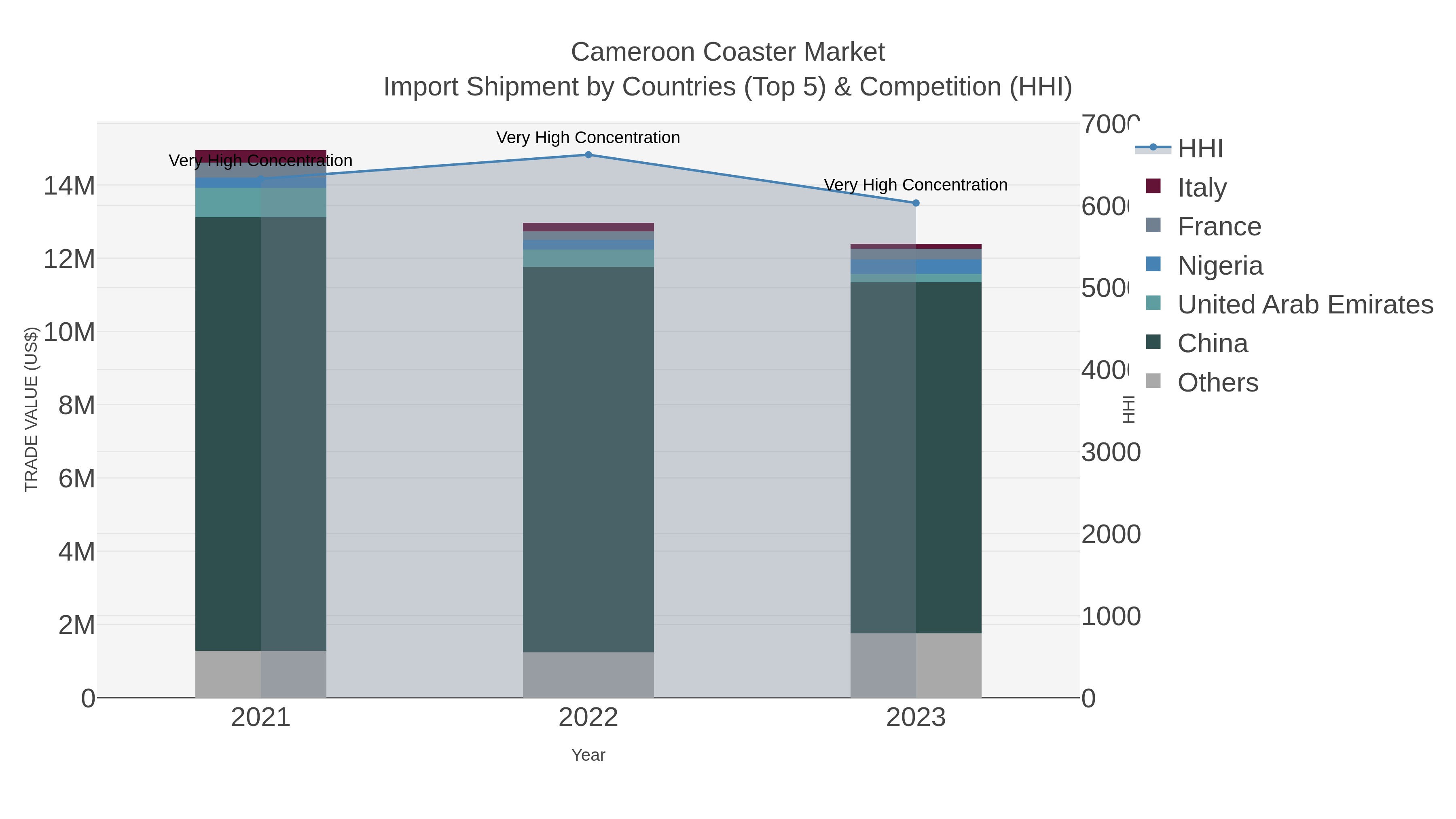 Cameroon Coaster Market Import Shipment by Countries (Top 5) & Competition (HHI)