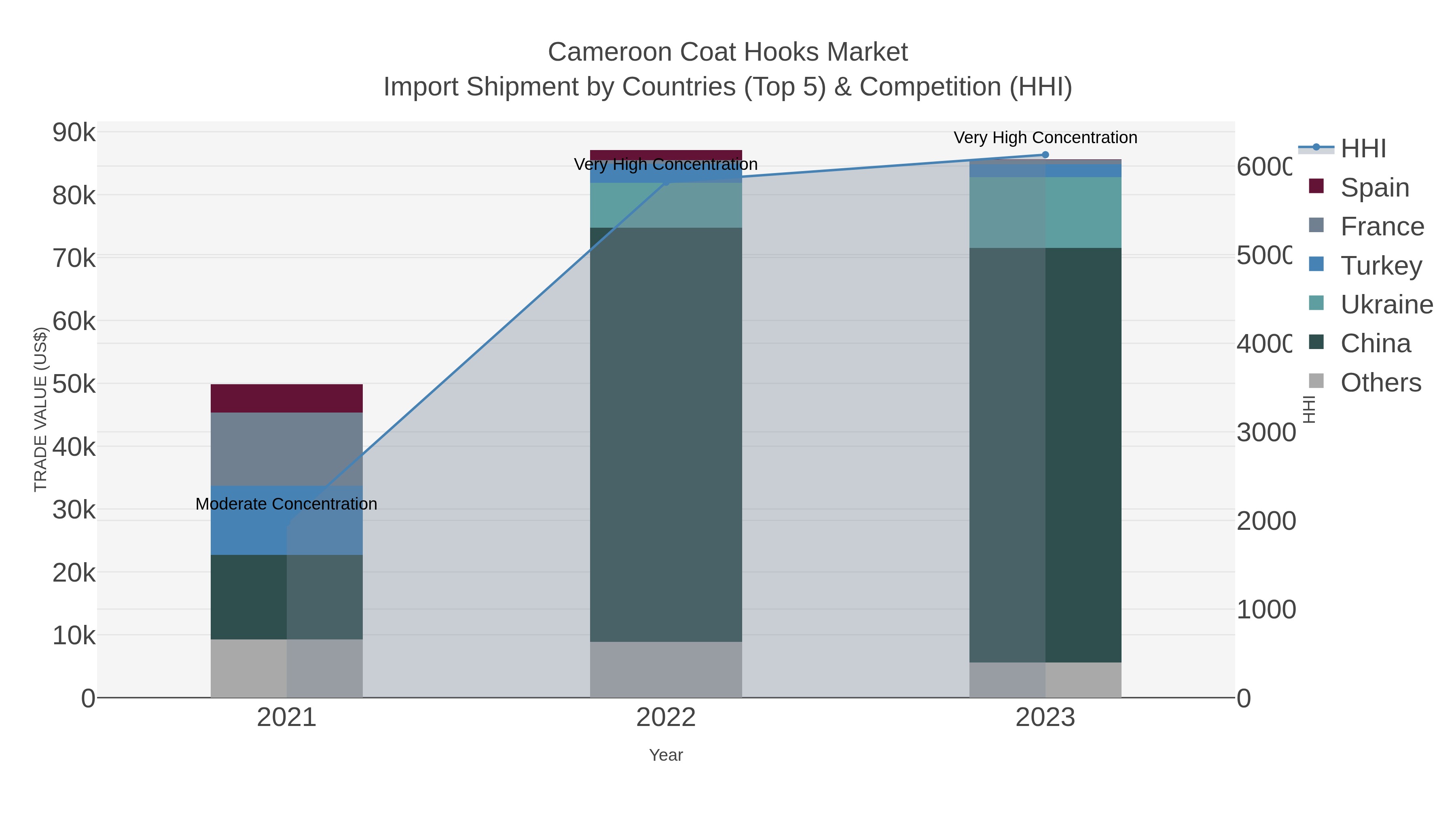 Cameroon Coat Hooks Market Import Shipment by Countries (Top 5) & Competition (HHI)