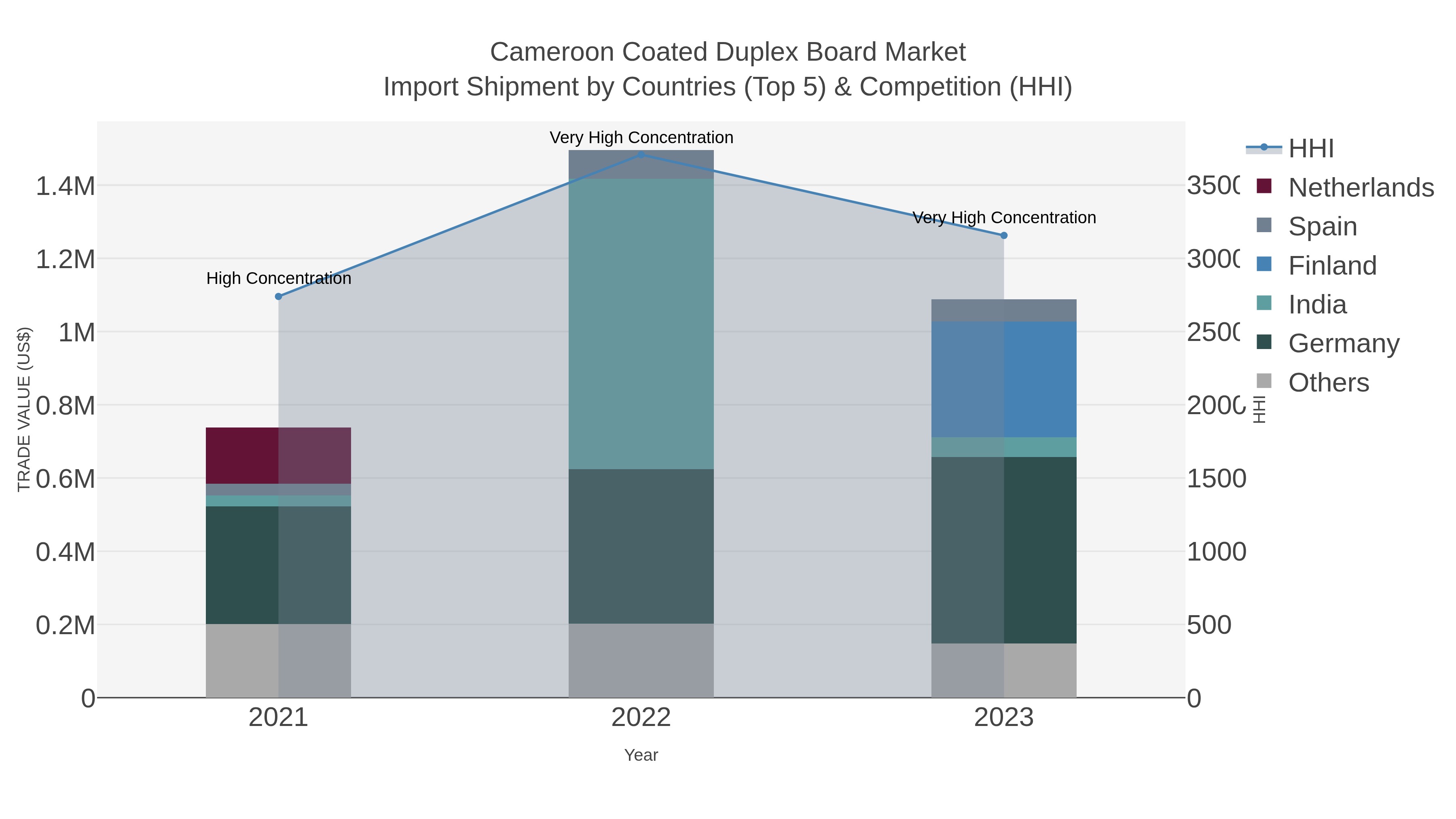 Cameroon Coated Duplex Board Market Import Shipment by Countries (Top 5) & Competition (HHI)