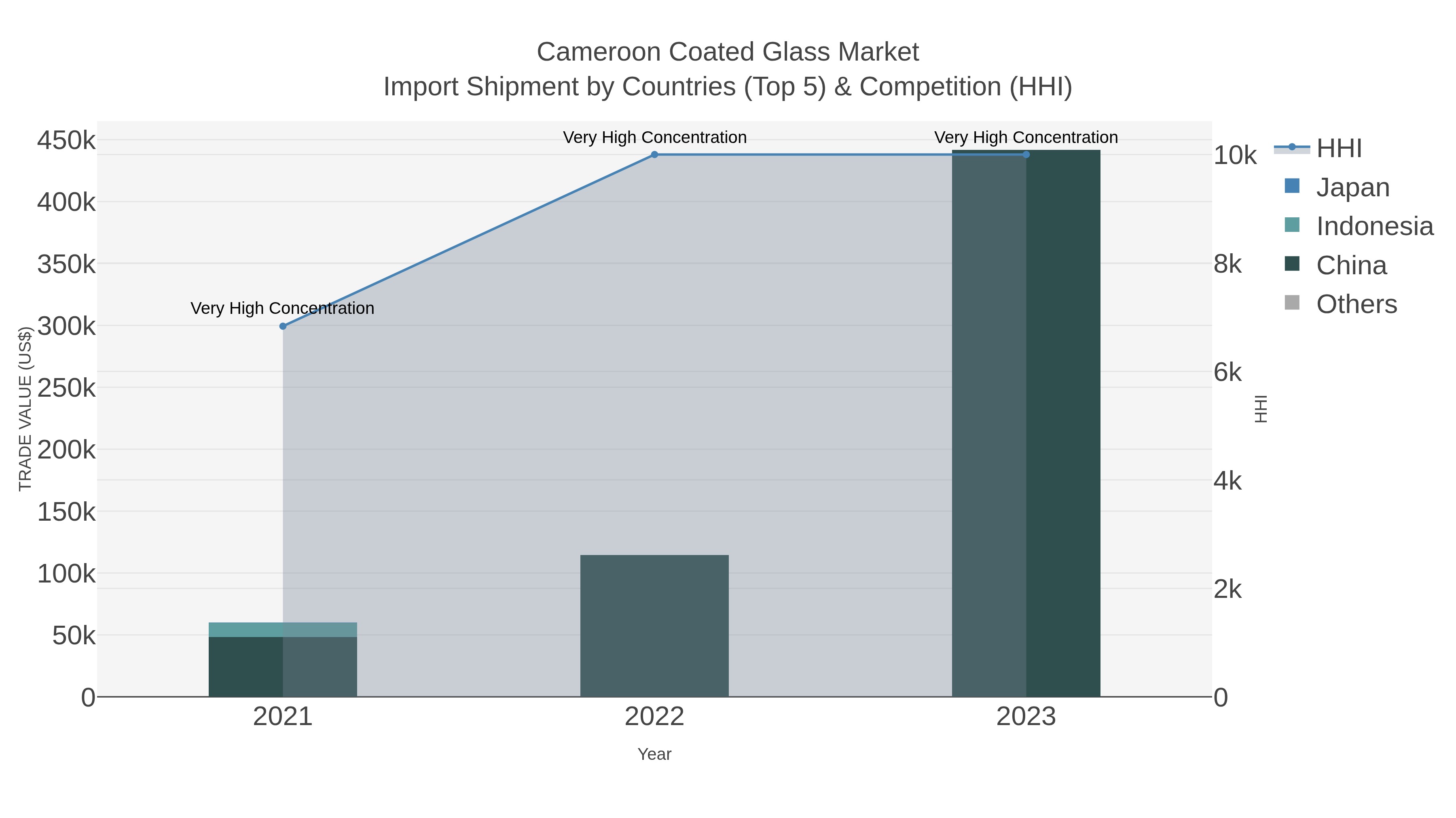 Cameroon Coated Glass Market Import Shipment by Countries (Top 5) & Competition (HHI)
