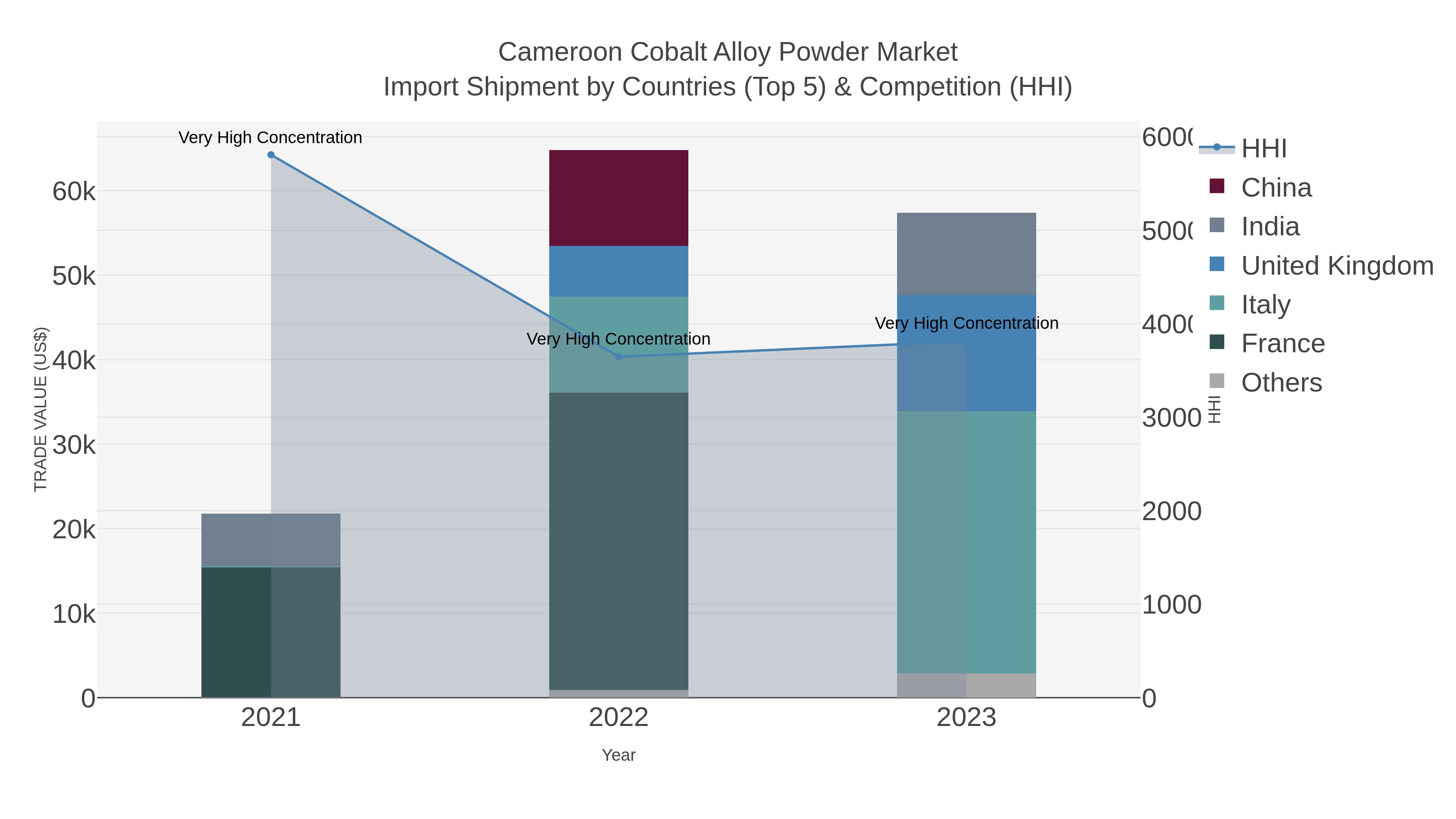 Cameroon Cobalt Alloy Powder Market Import Shipment by Countries (Top 5) & Competition (HHI)