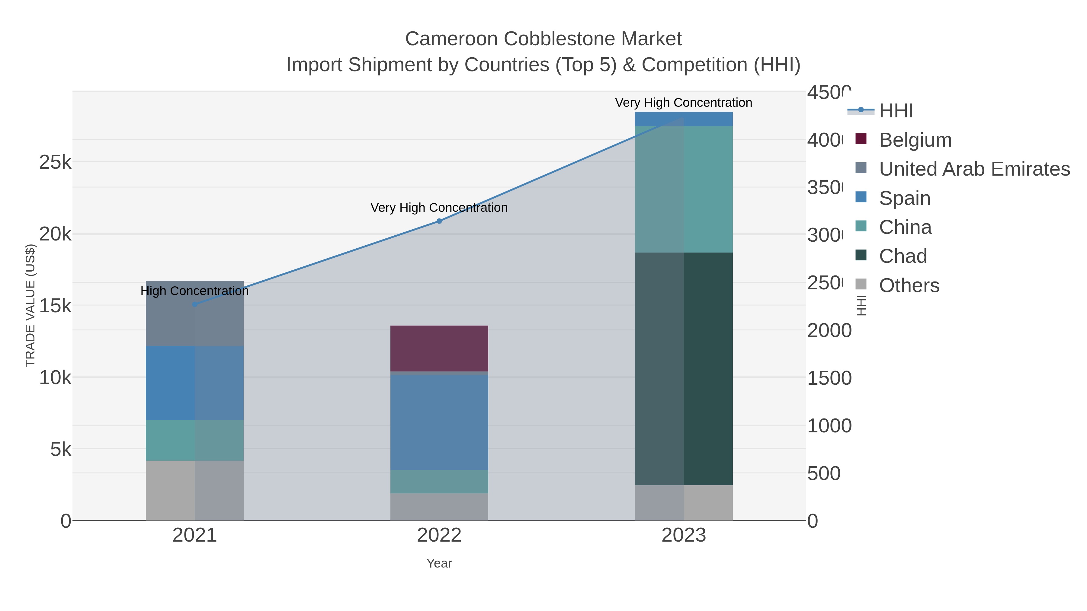 Cameroon Cobblestone Market Import Shipment by Countries (Top 5) & Competition (HHI)