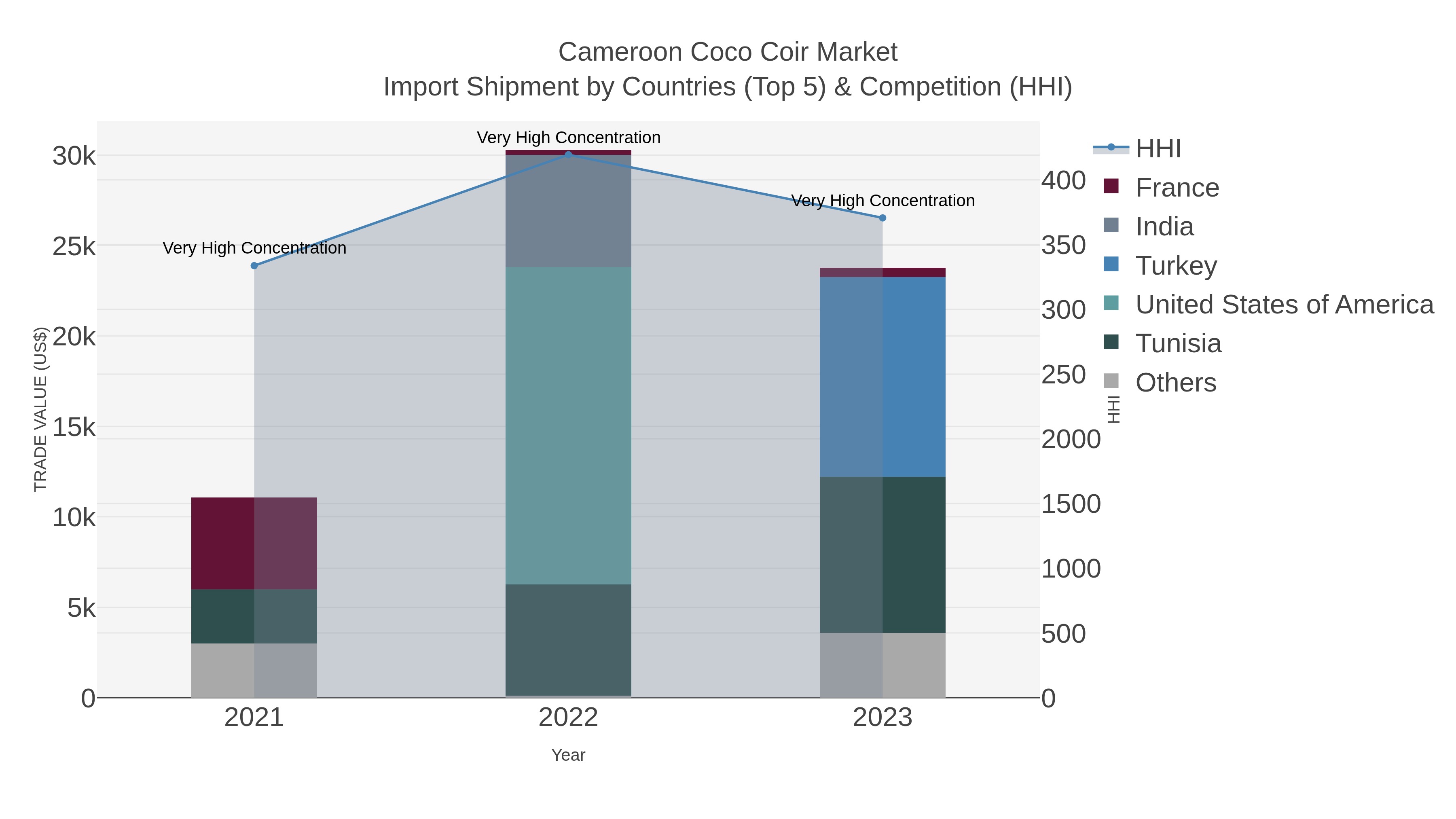 Cameroon Coco Coir Market Import Shipment by Countries (Top 5) & Competition (HHI)