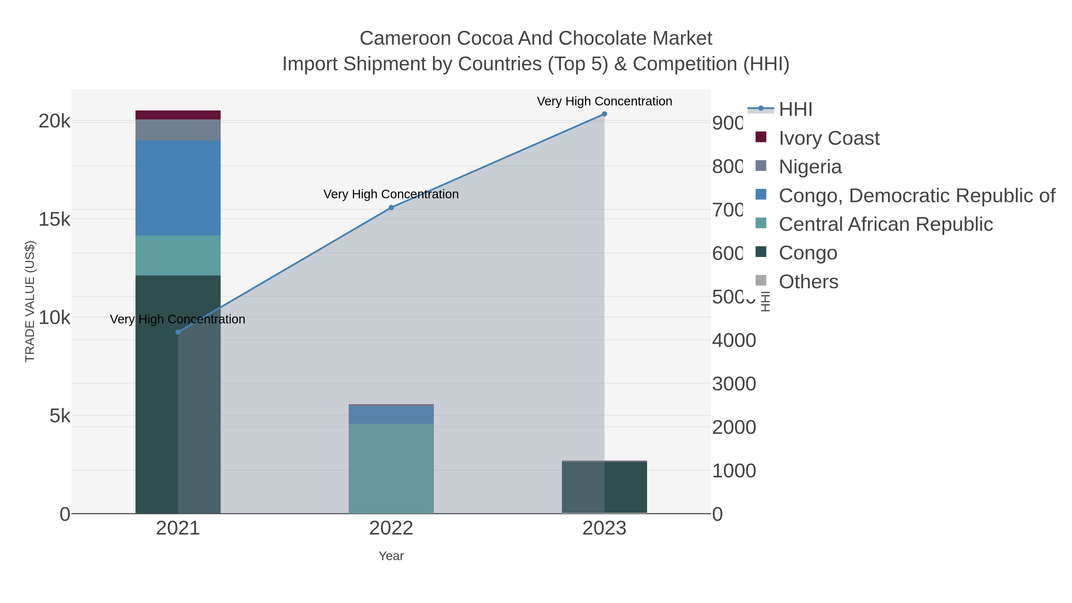 Cameroon Cocoa And Chocolate Market Import Shipment by Countries (Top 5) & Competition (HHI)