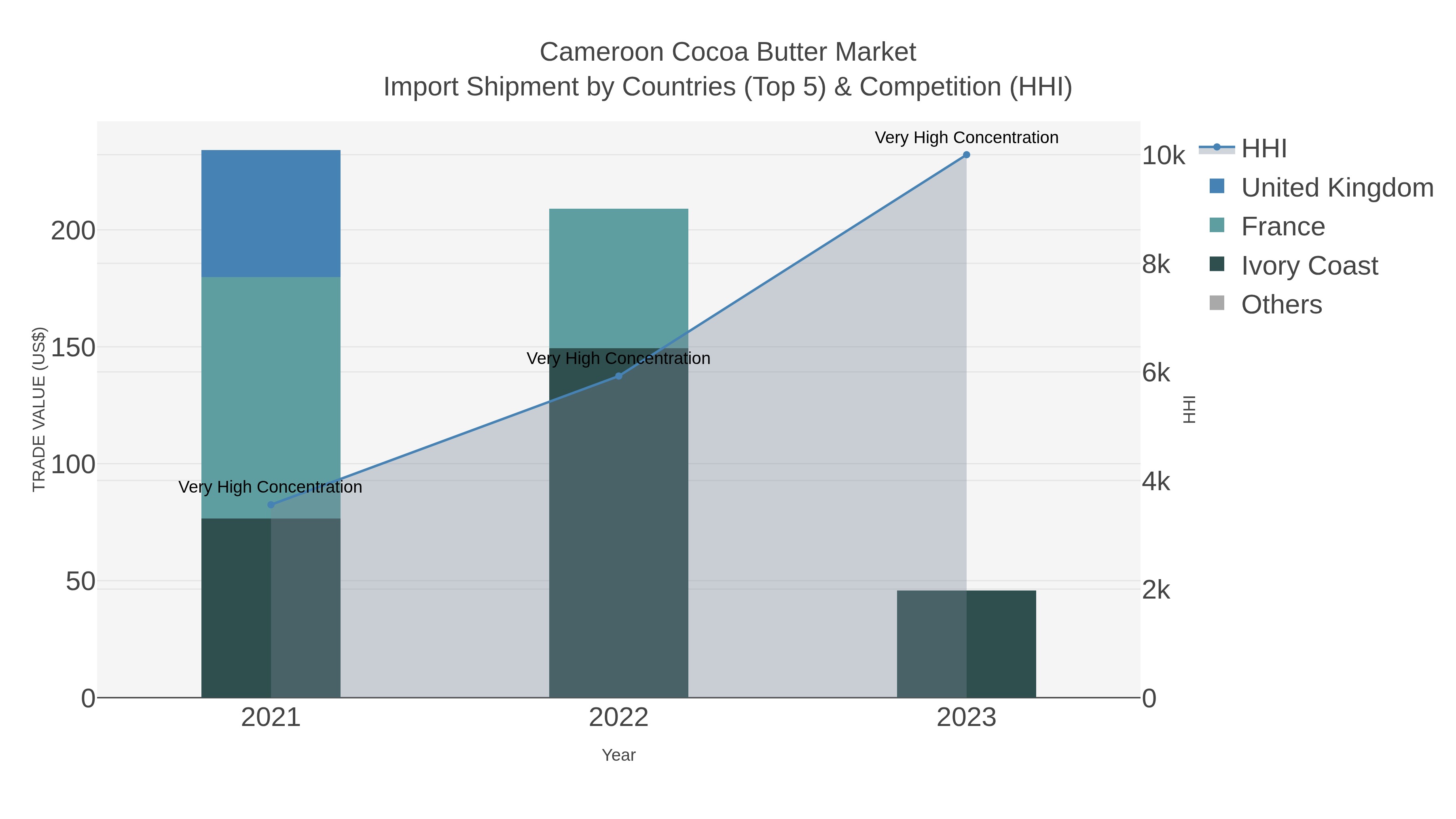 Cameroon Cocoa Butter Market Import Shipment by Countries (Top 5) & Competition (HHI)