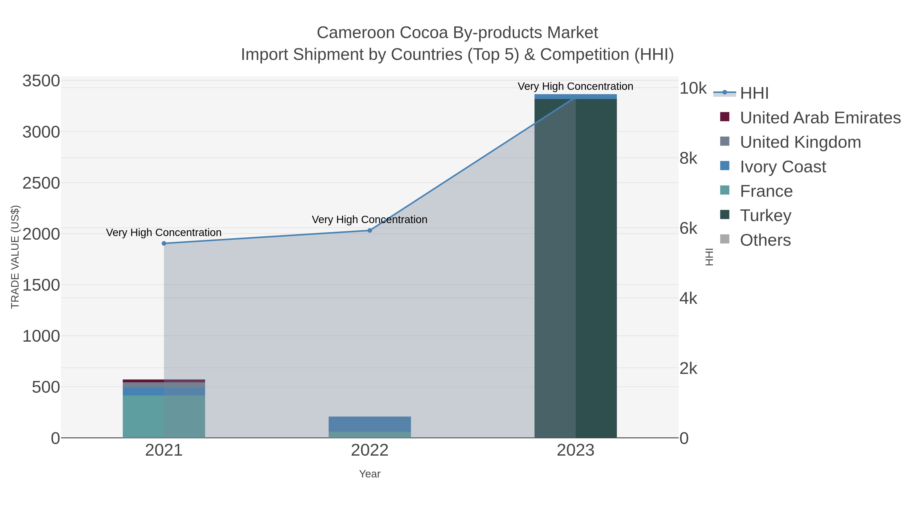 Cameroon Cocoa By-products Market Import Shipment by Countries (Top 5) & Competition (HHI)