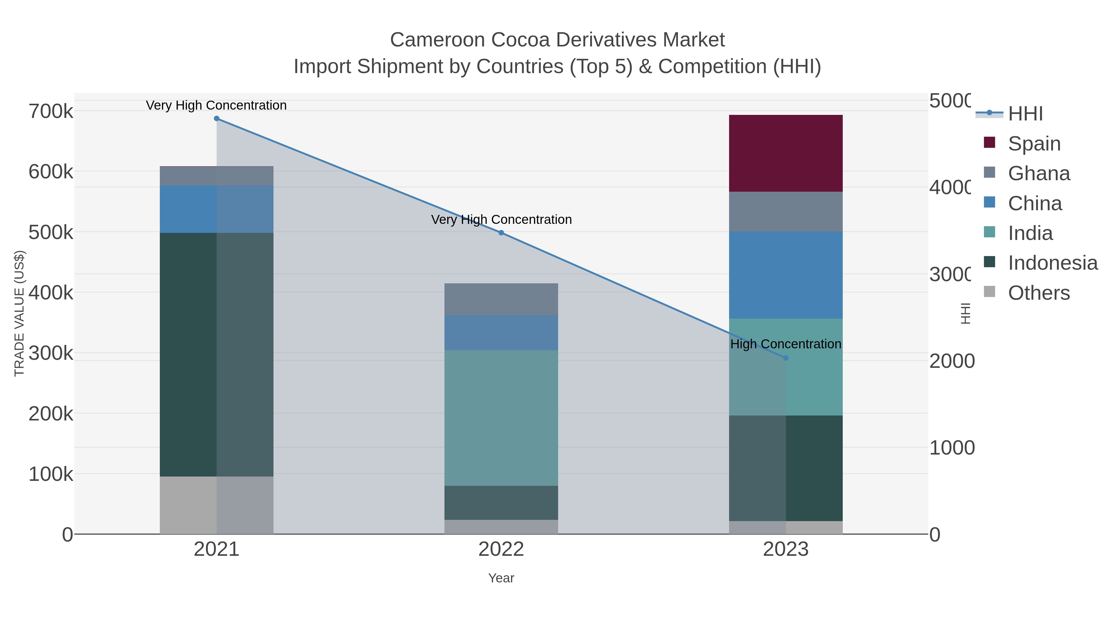 Cameroon Cocoa Derivatives Market Import Shipment by Countries (Top 5) & Competition (HHI)