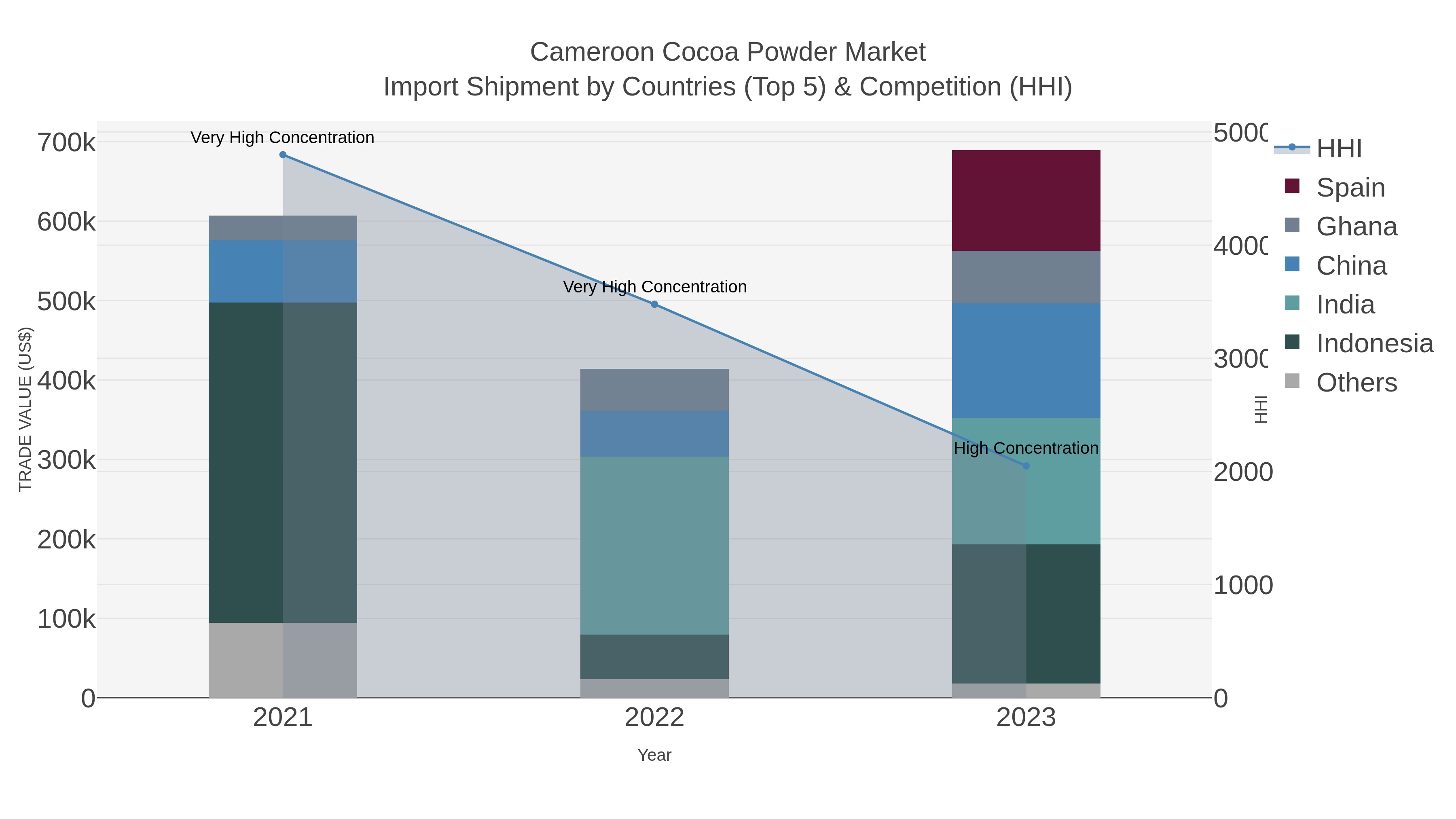 Cameroon Cocoa Powder Market Import Shipment by Countries (Top 5) & Competition (HHI)