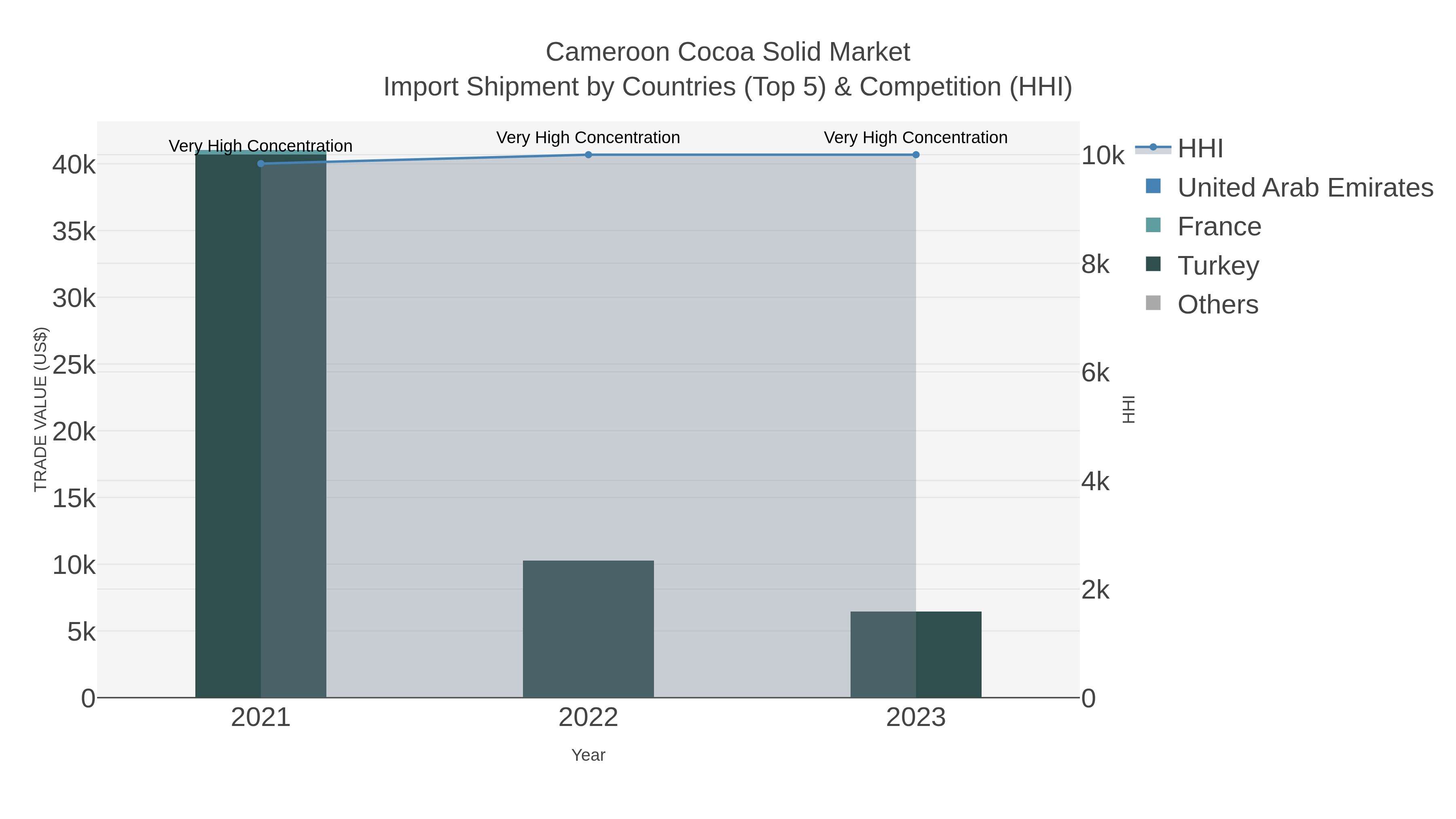 Cameroon Cocoa Solid Market Import Shipment by Countries (Top 5) & Competition (HHI)