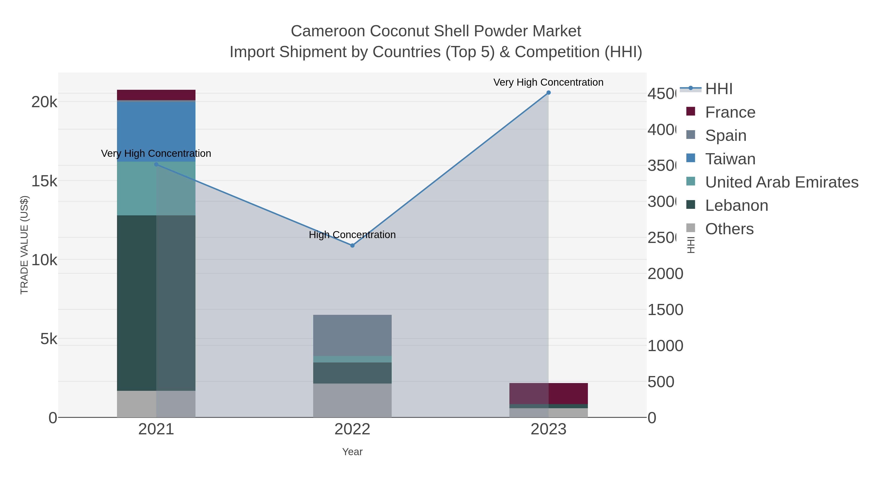 Cameroon Coconut Shell Powder Market Import Shipment by Countries (Top 5) & Competition (HHI)
