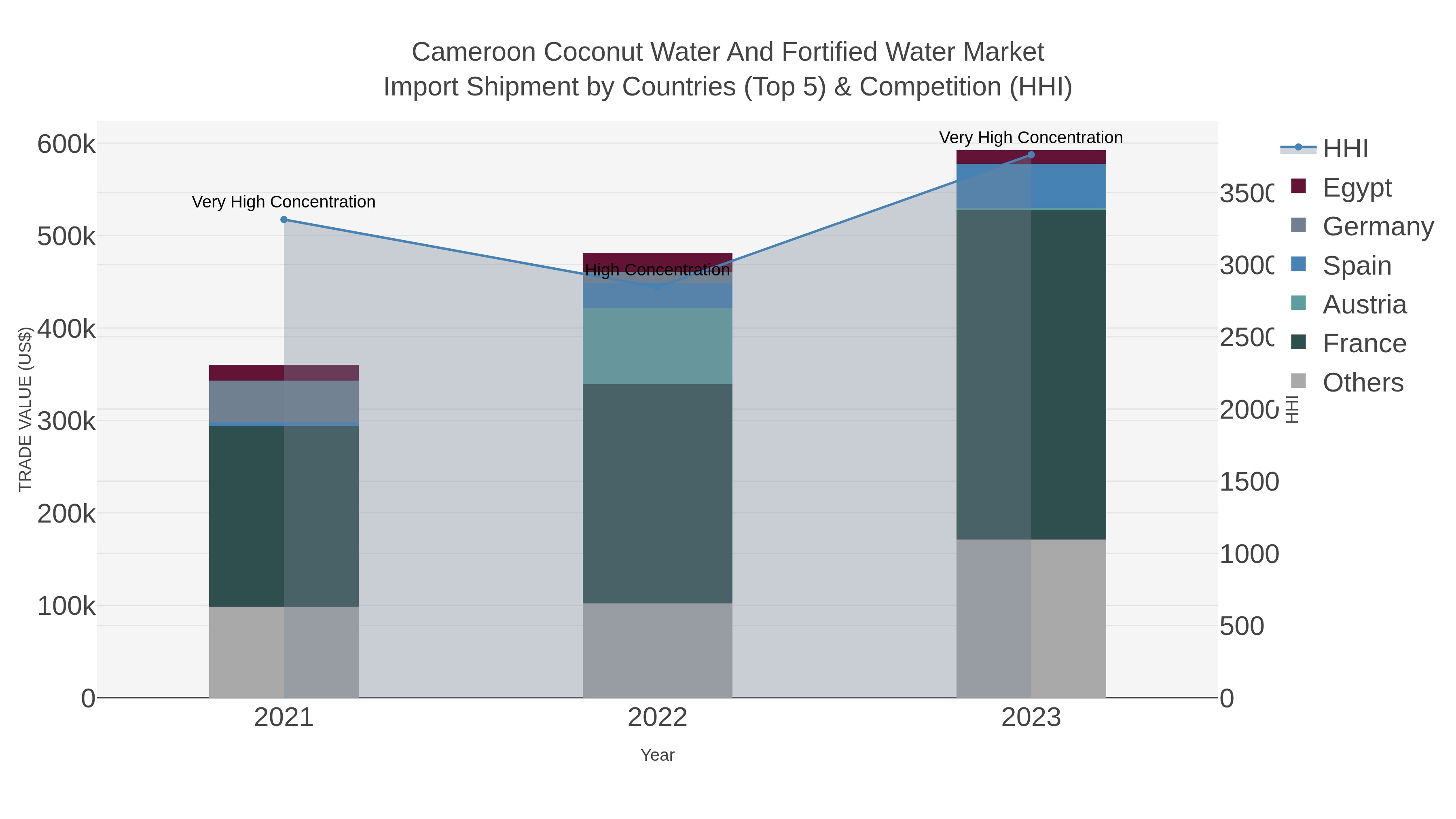 Cameroon Coconut Water And Fortified Water Market Import Shipment by Countries (Top 5) & Competition (HHI)