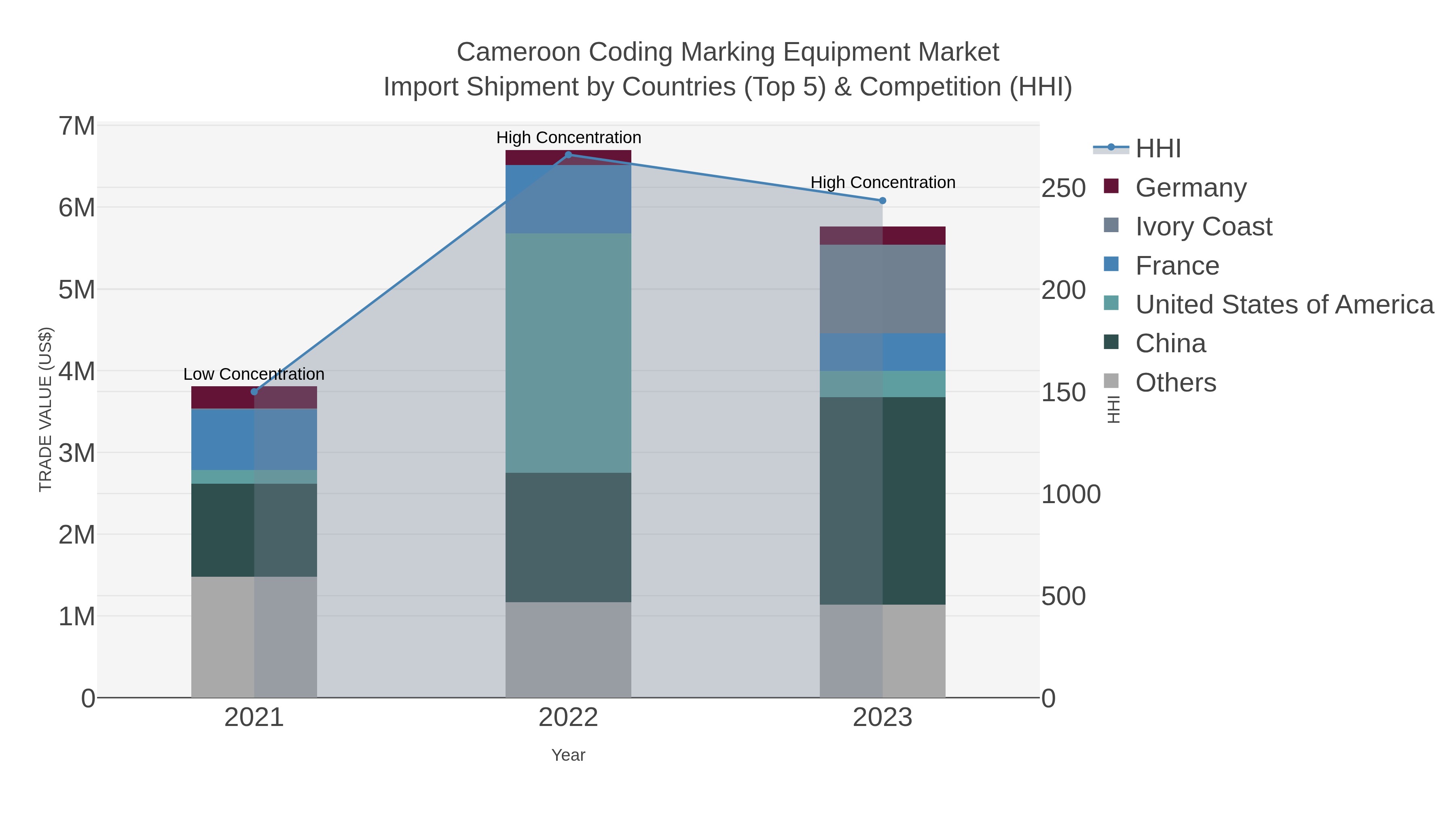 Cameroon Coding Marking Equipment Market Import Shipment by Countries (Top 5) & Competition (HHI)