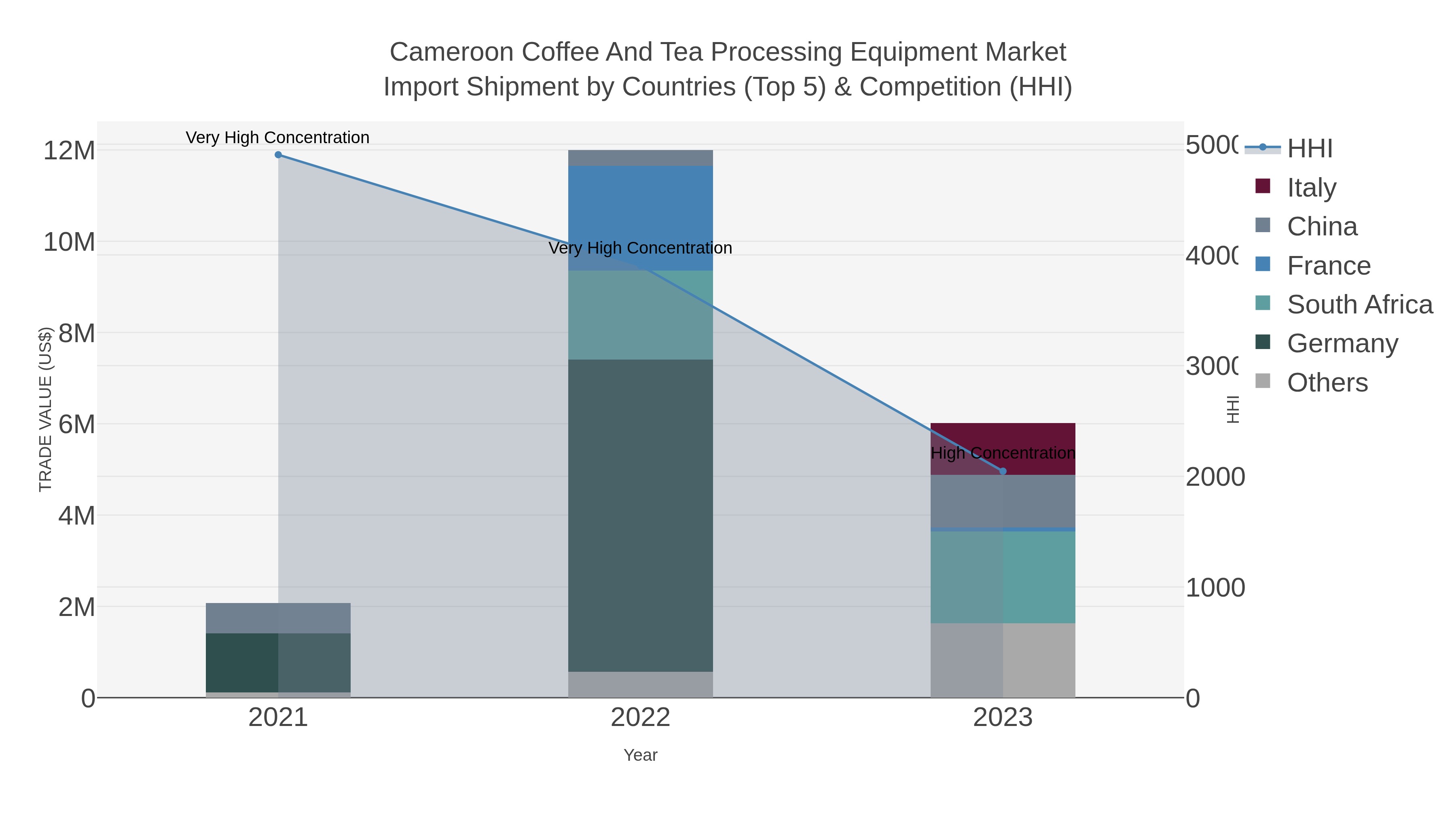 Cameroon Coffee And Tea Processing Equipment Market Import Shipment by Countries (Top 5) & Competition (HHI)