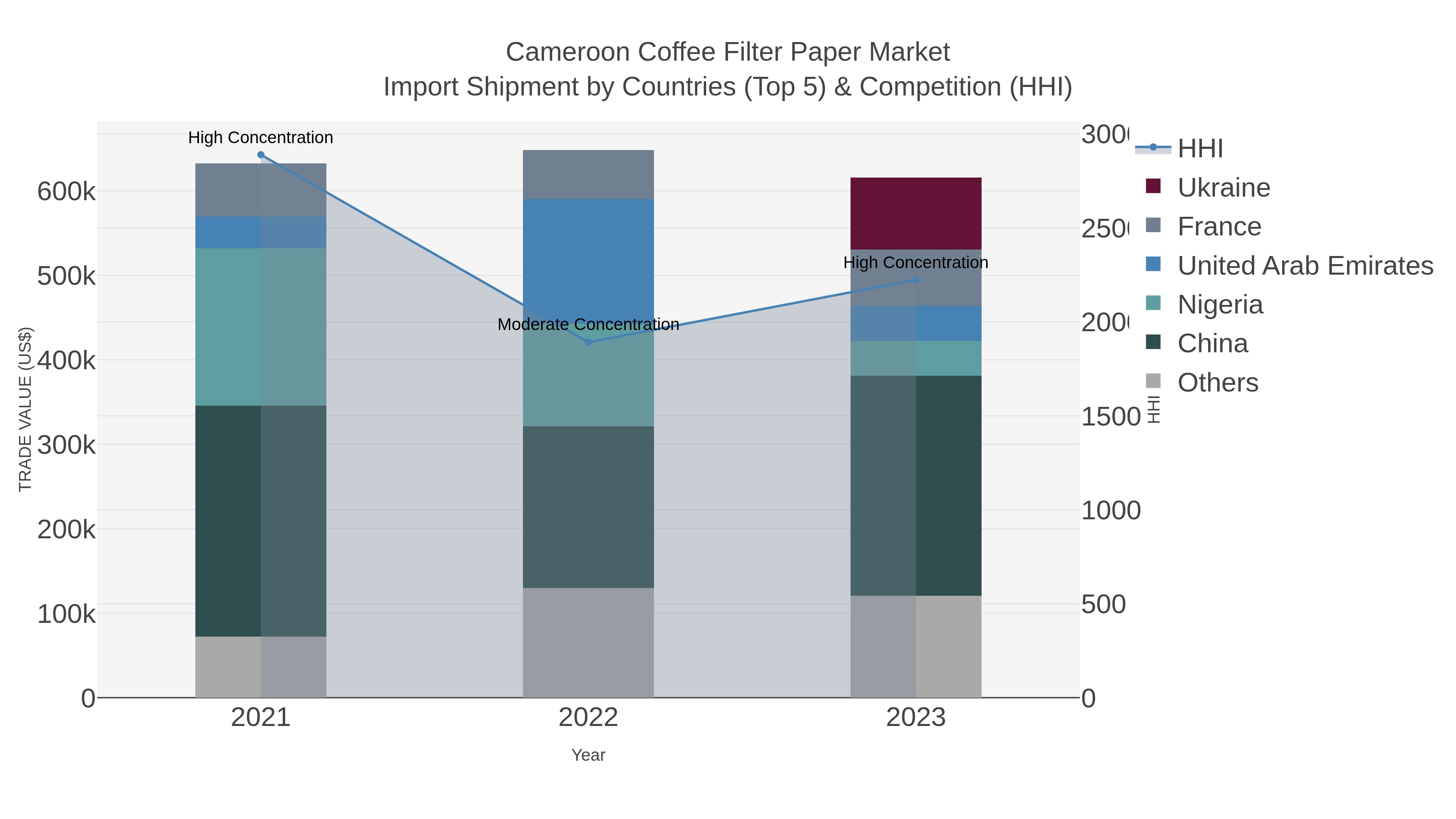 Cameroon Coffee Filter Paper Market Import Shipment by Countries (Top 5) & Competition (HHI)