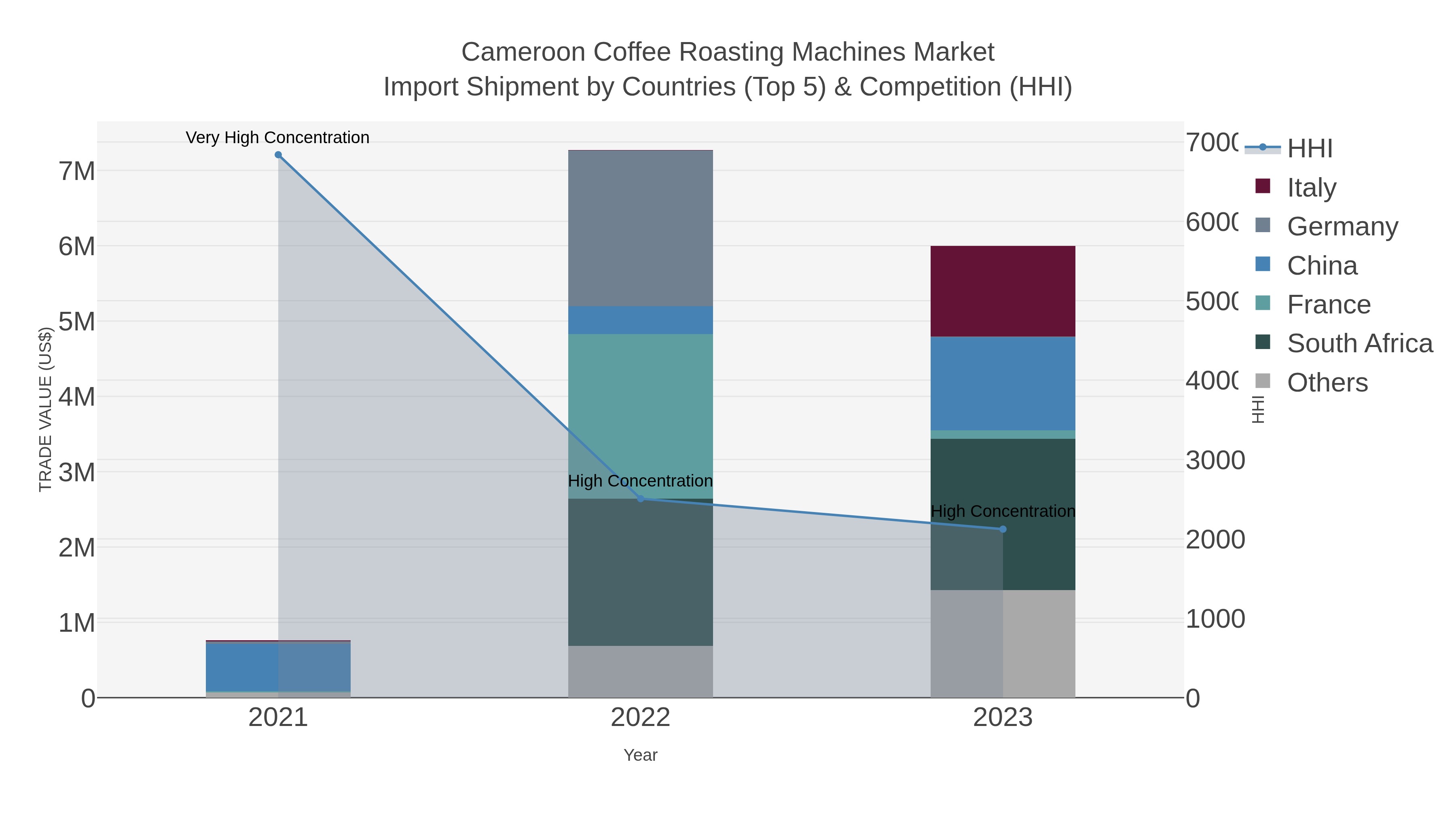 Cameroon Coffee Roasting Machines Market Import Shipment by Countries (Top 5) & Competition (HHI)