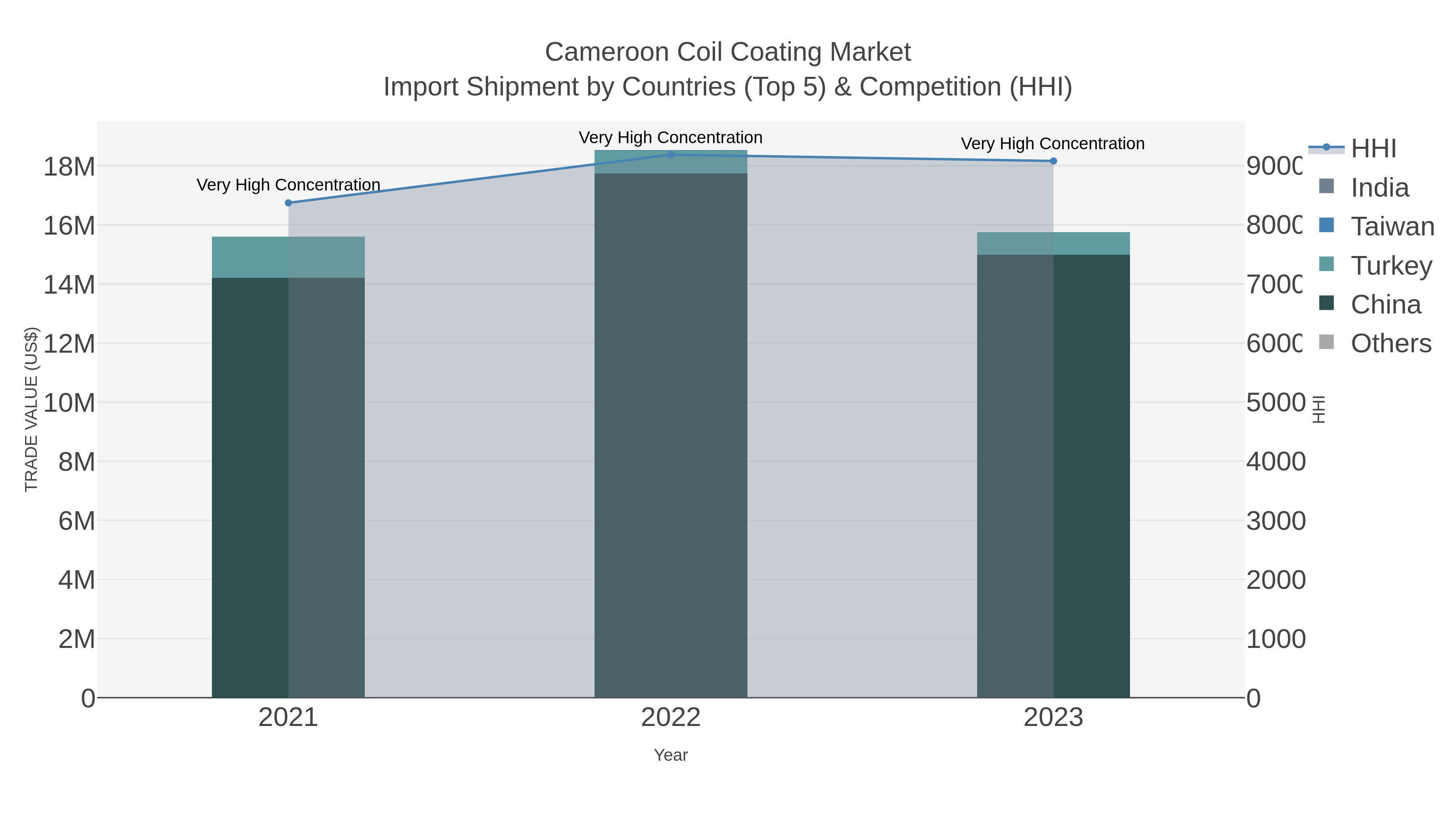 Cameroon Coil Coating Market Import Shipment by Countries (Top 5) & Competition (HHI)