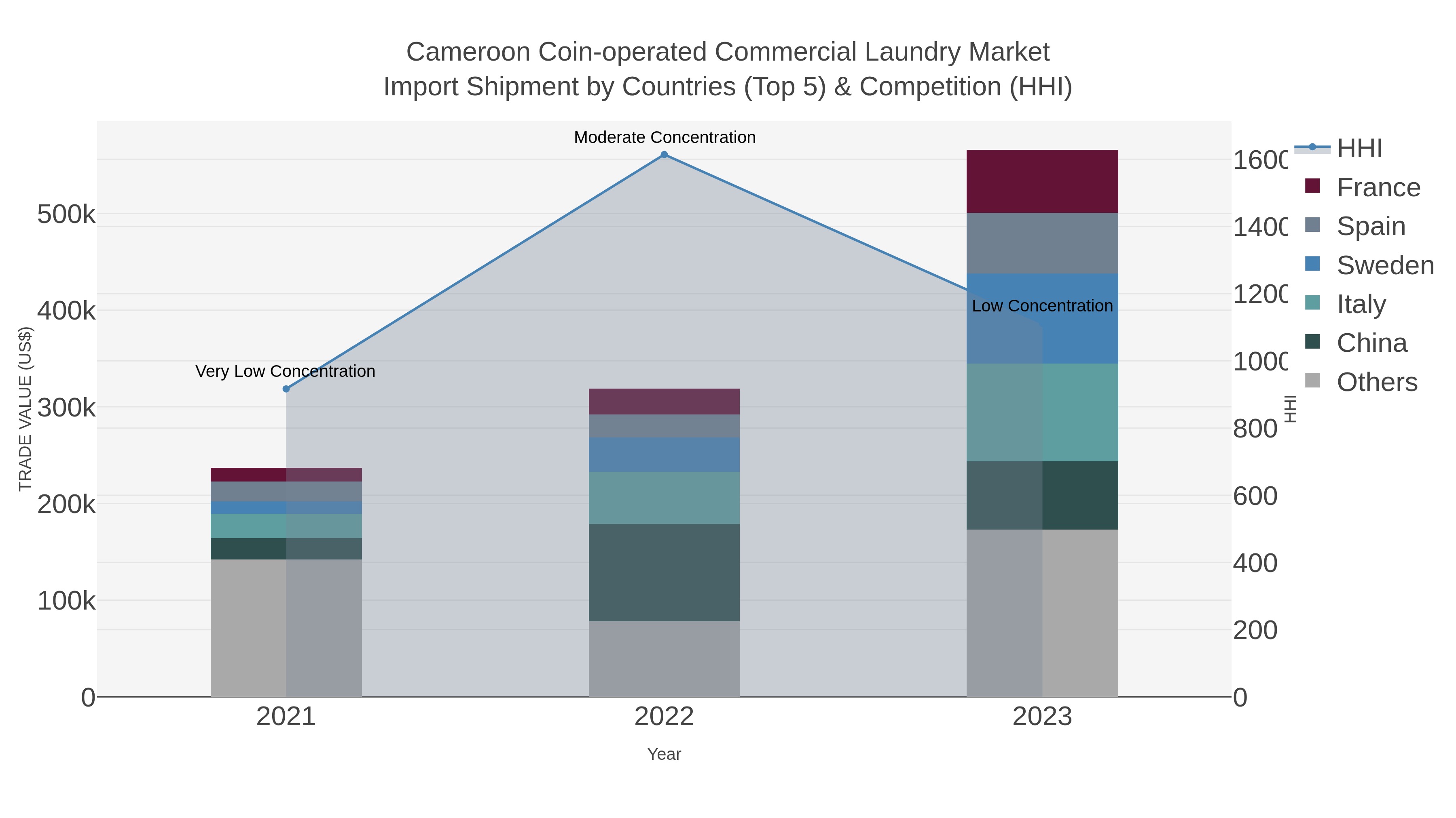 Cameroon Coin-operated Commercial Laundry Market Import Shipment by Countries (Top 5) & Competition (HHI)
