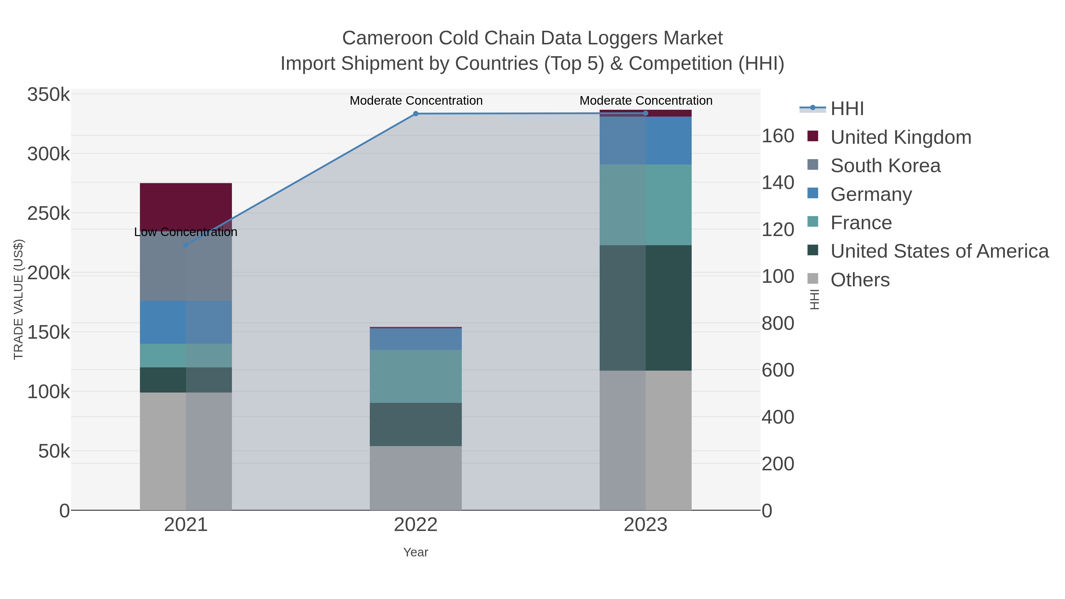 Cameroon Cold Chain Data Loggers Market Import Shipment by Countries (Top 5) & Competition (HHI)
