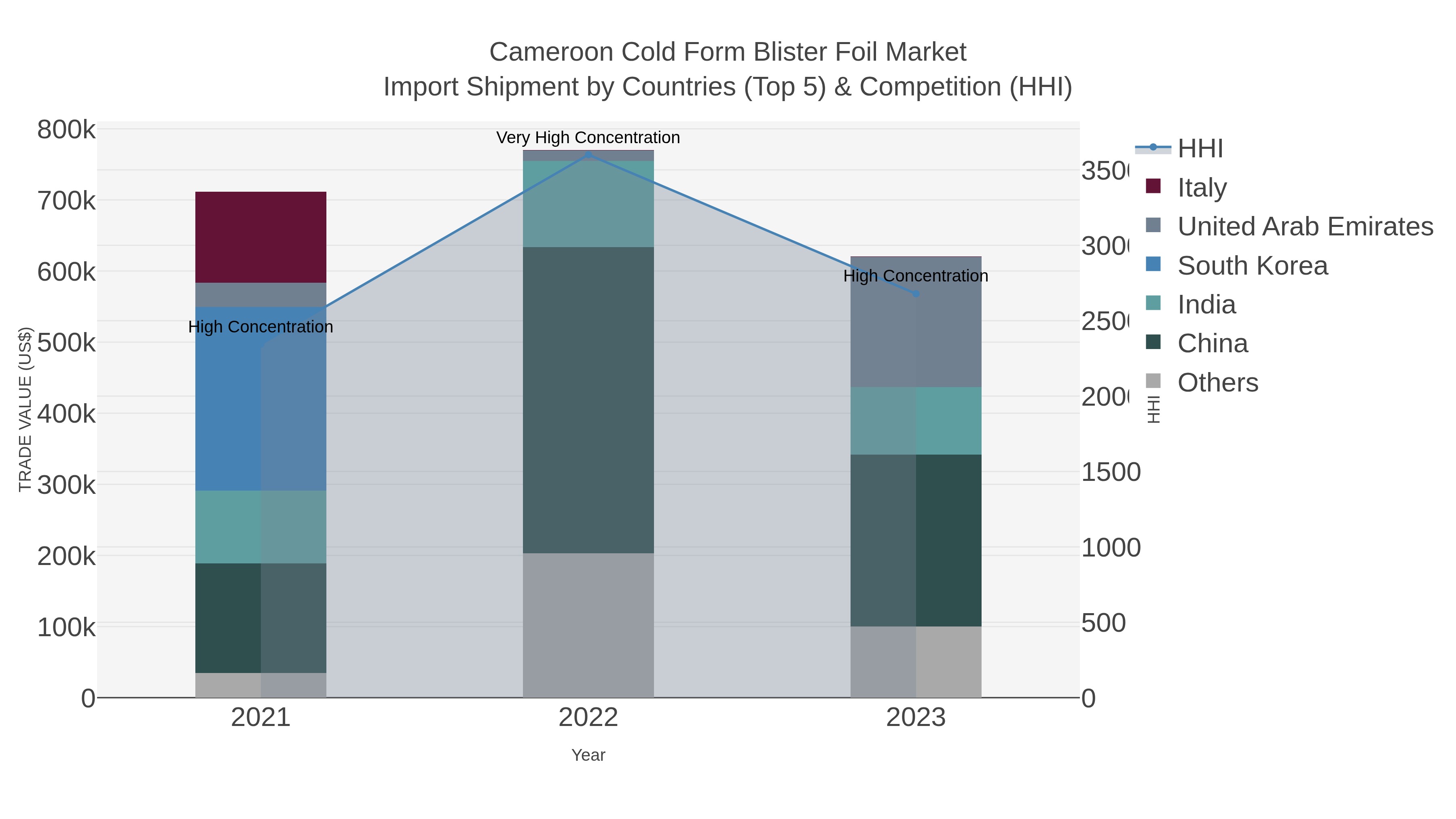 Cameroon Cold Form Blister Foil Market Import Shipment by Countries (Top 5) & Competition (HHI)