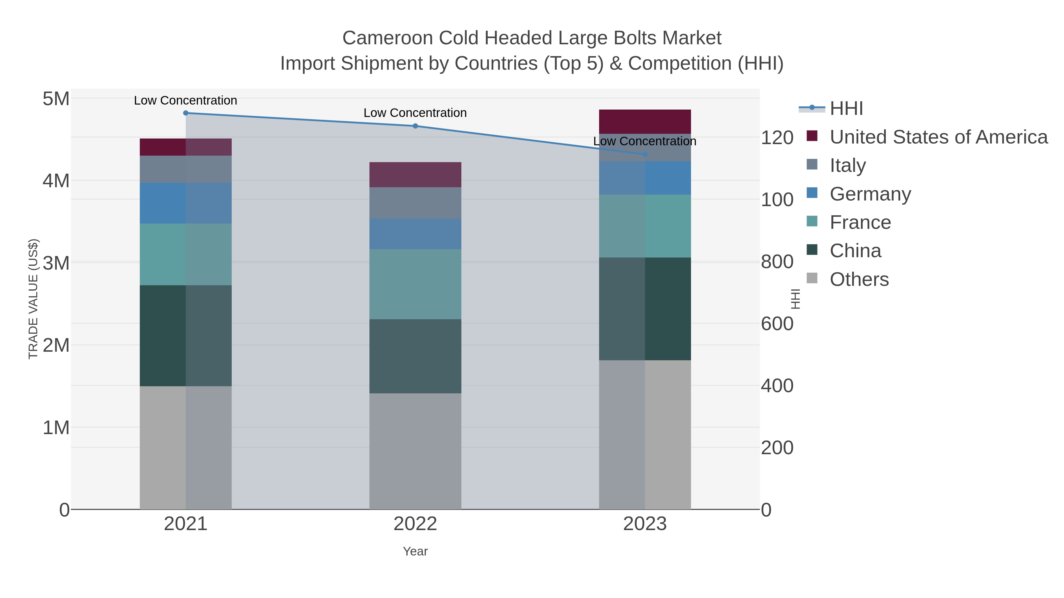 Cameroon Cold Headed Large Bolts Market Import Shipment by Countries (Top 5) & Competition (HHI)