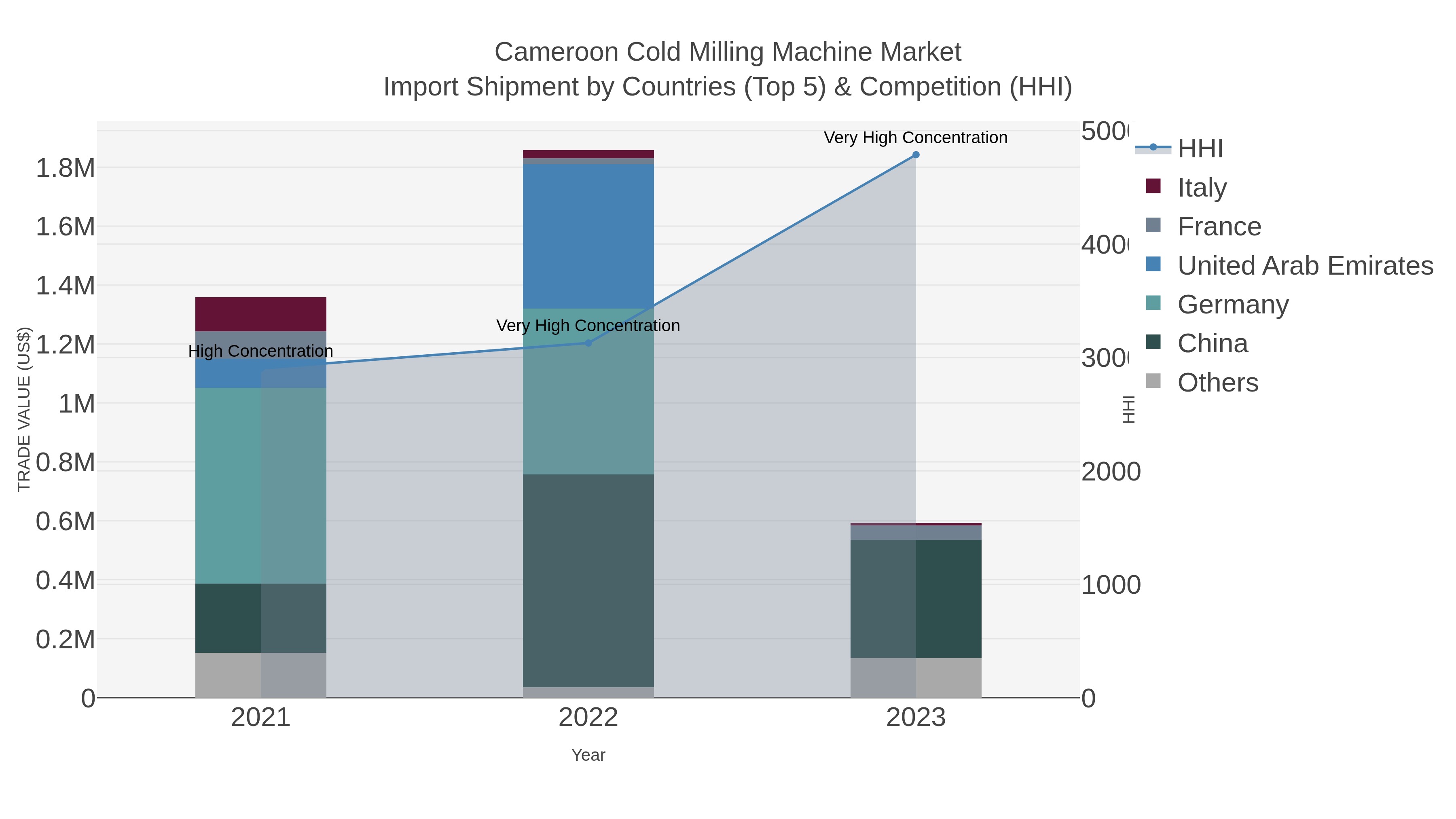 Cameroon Cold Milling Machine Market Import Shipment by Countries (Top 5) & Competition (HHI)