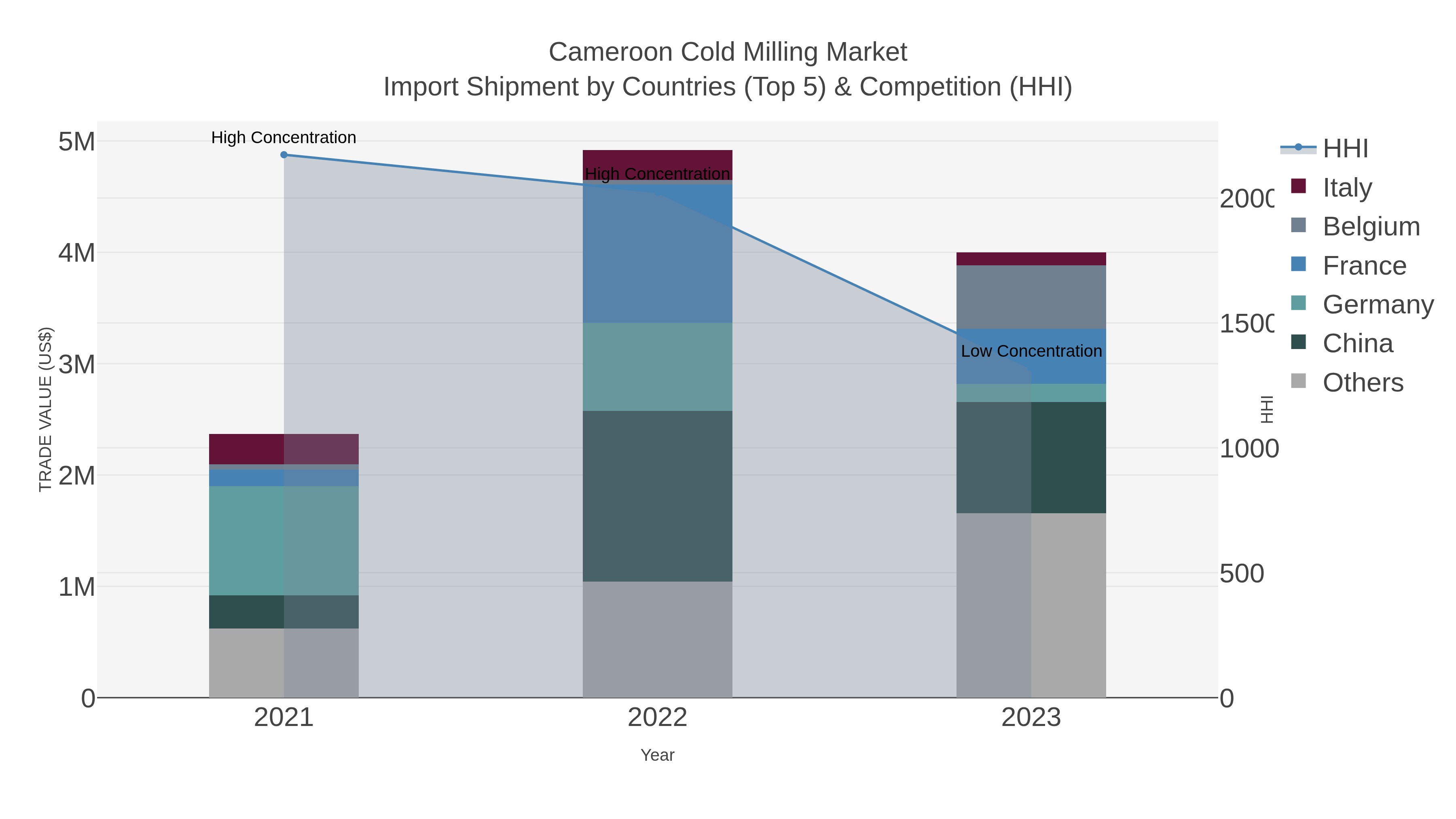 Cameroon Cold Milling Market Import Shipment by Countries (Top 5) & Competition (HHI)