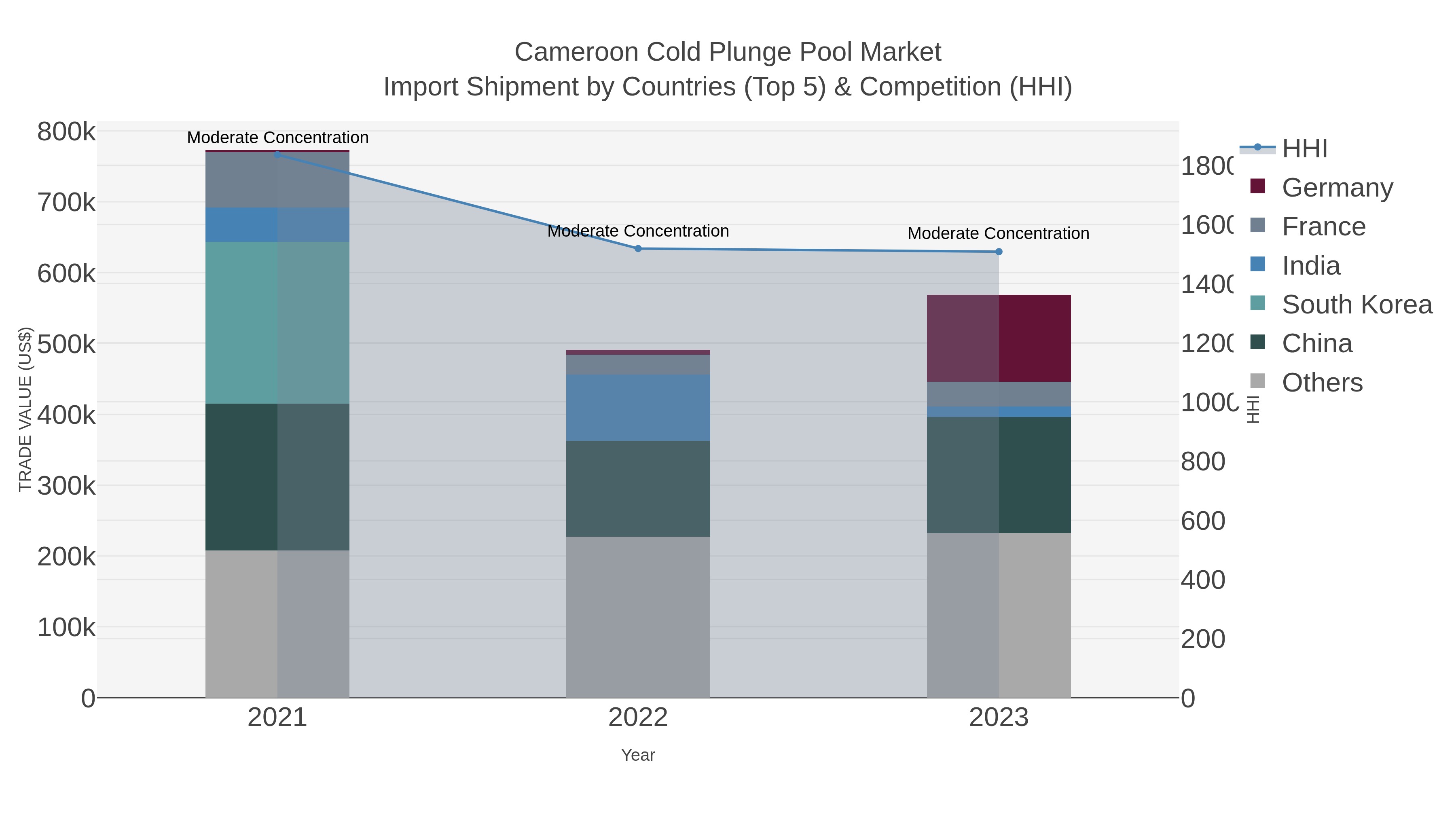 Cameroon Cold Plunge Pool Market Import Shipment by Countries (Top 5) & Competition (HHI)
