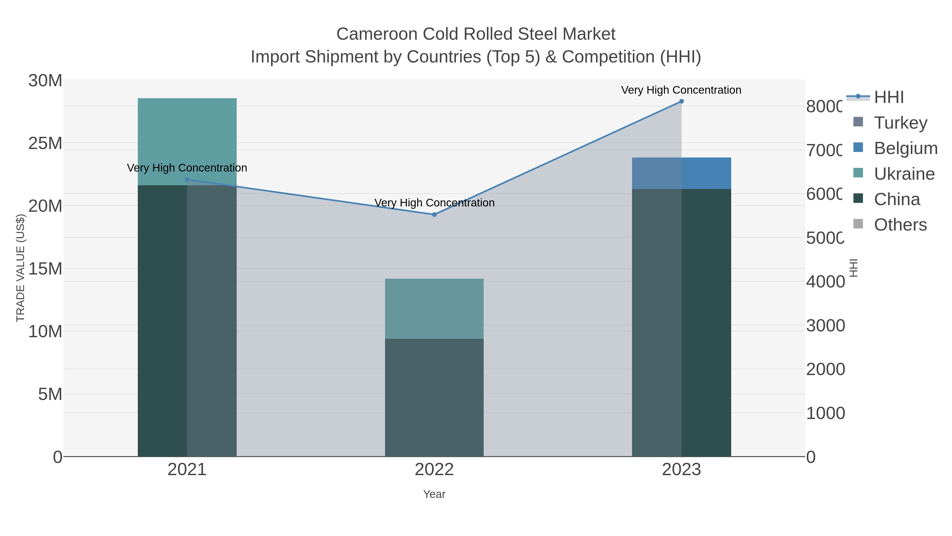 Cameroon Cold Rolled Steel Market Import Shipment by Countries (Top 5) & Competition (HHI)