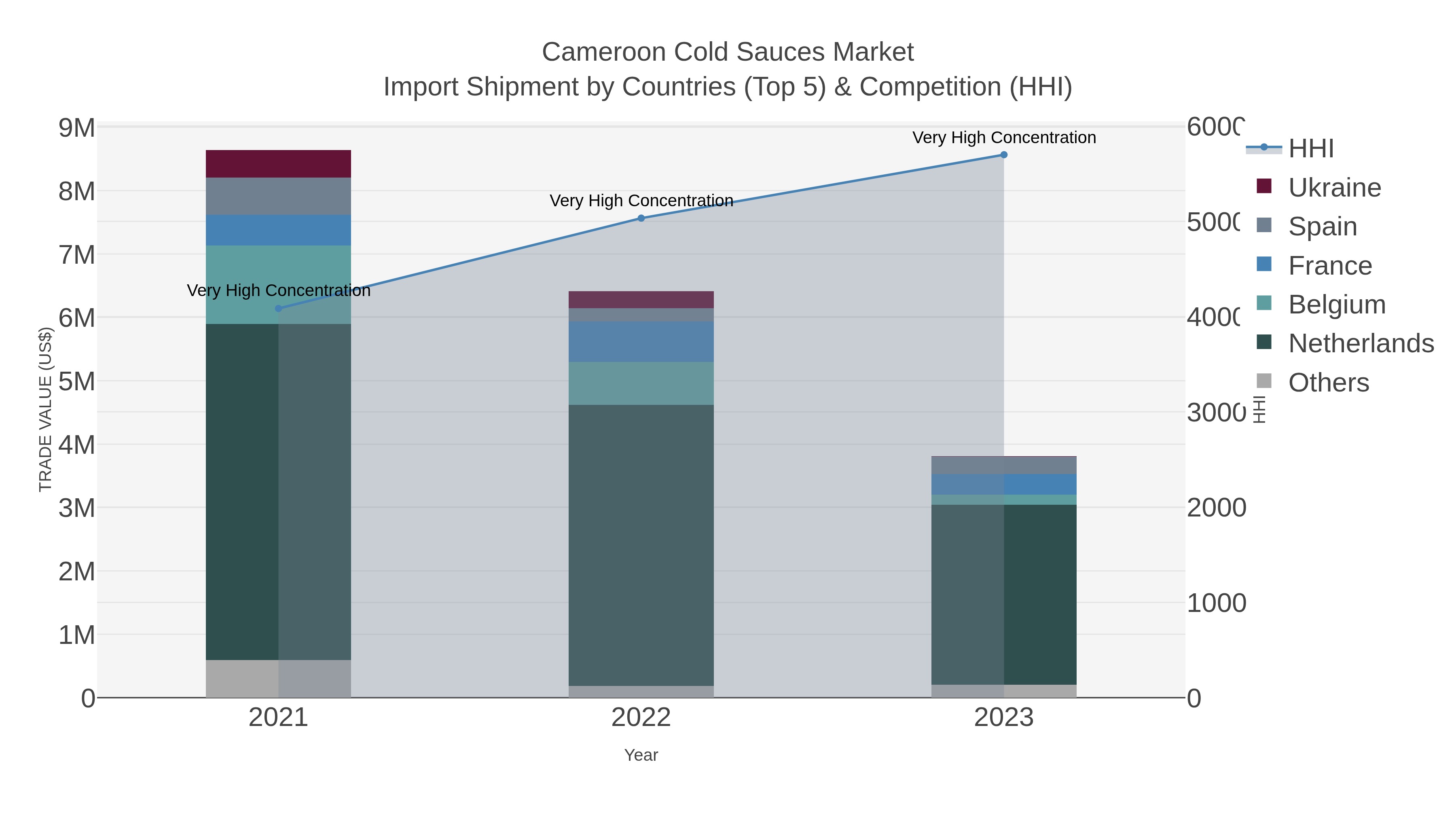 Cameroon Cold Sauces Market Import Shipment by Countries (Top 5) & Competition (HHI)