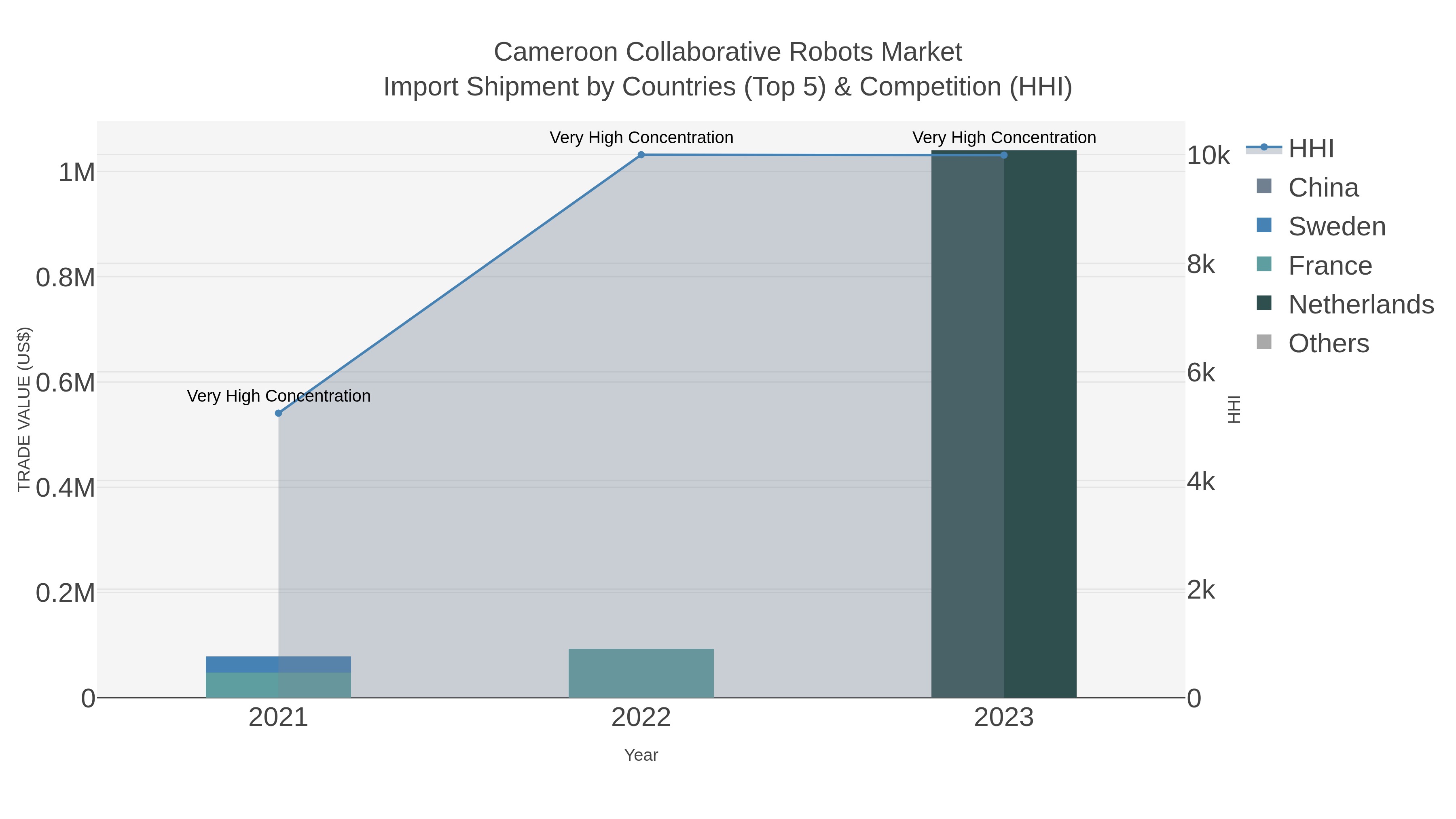 Cameroon Collaborative Robots Market Import Shipment by Countries (Top 5) & Competition (HHI)