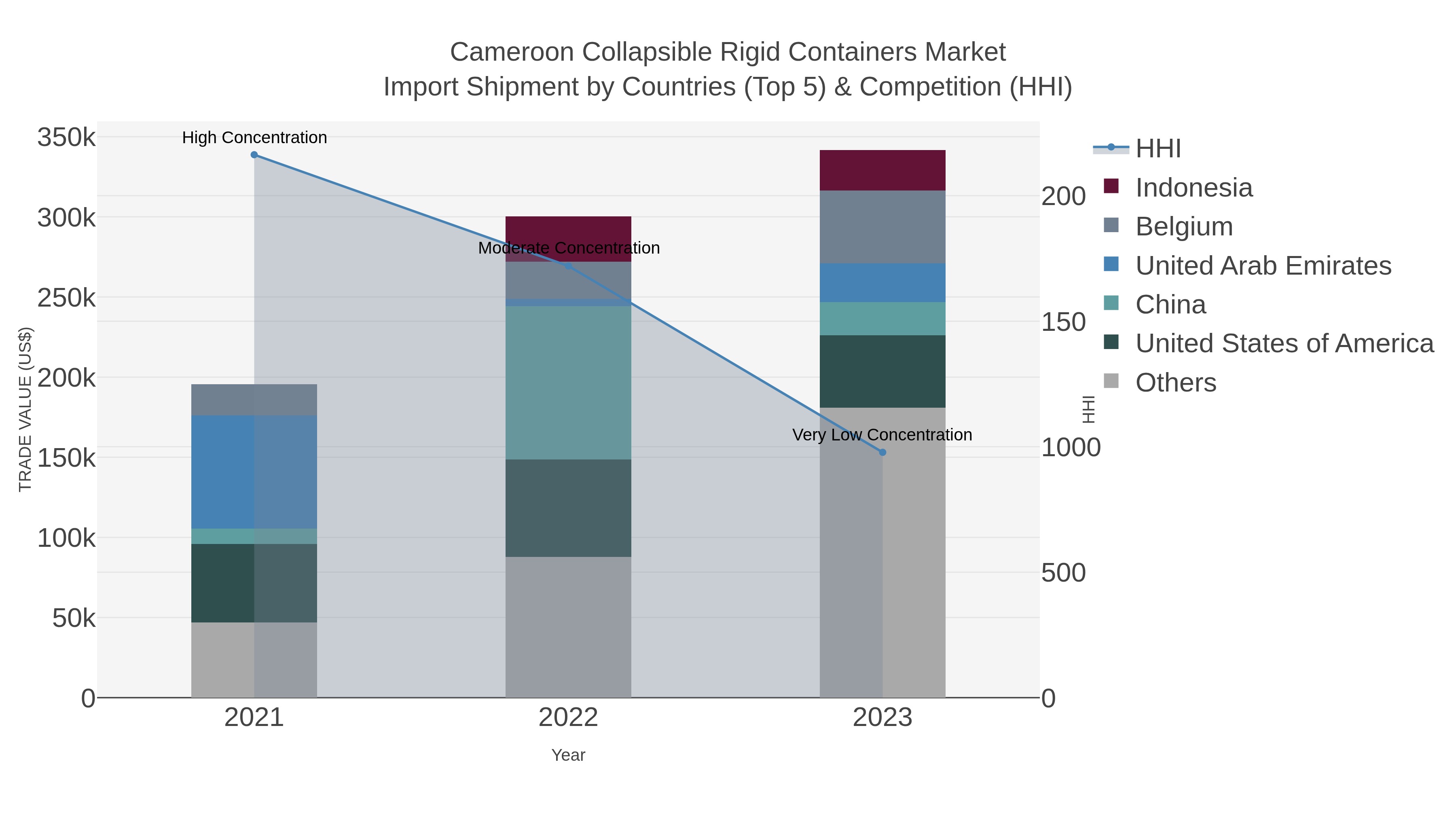 Cameroon Collapsible Rigid Containers Market Import Shipment by Countries (Top 5) & Competition (HHI)