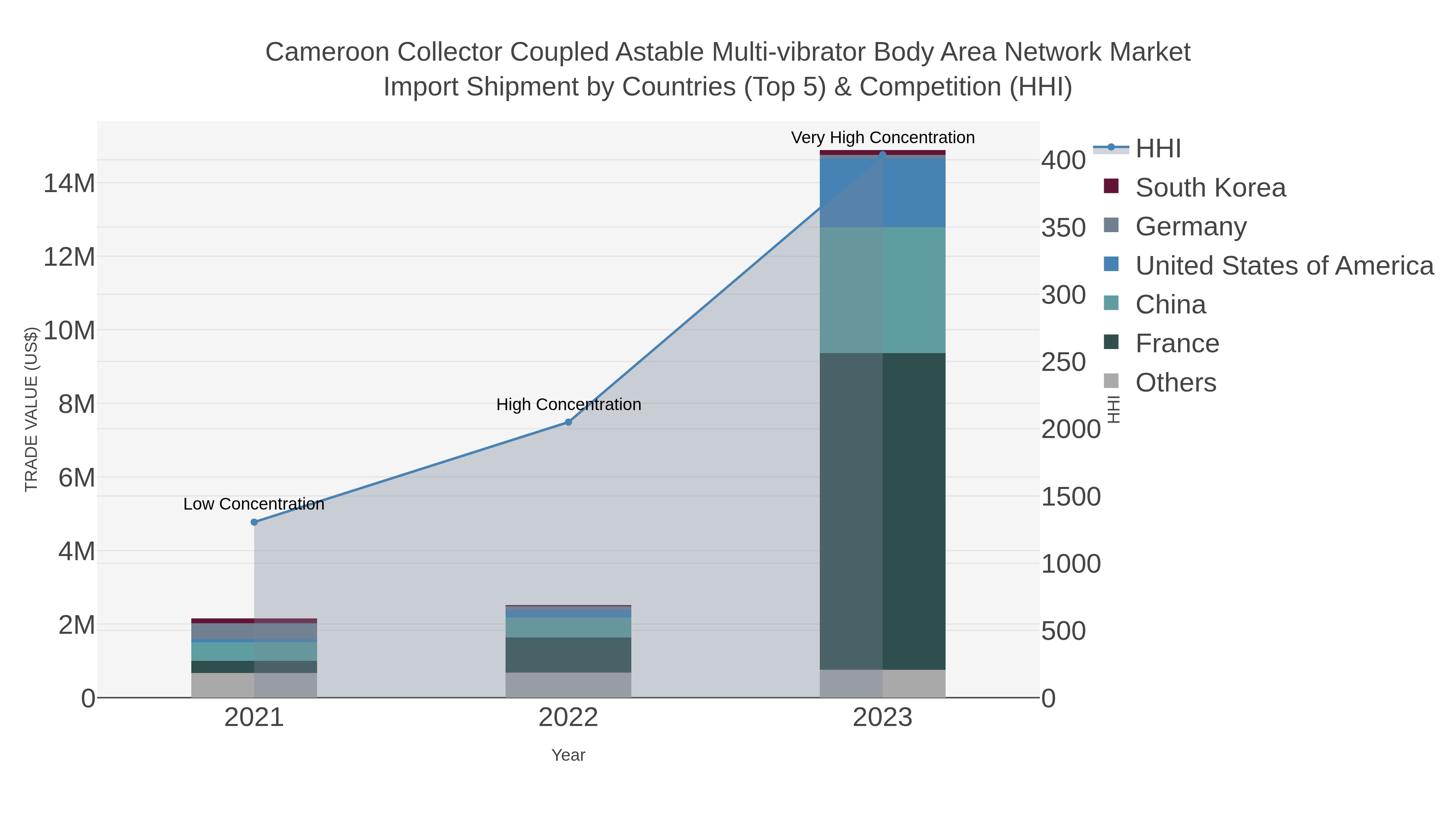 Cameroon Collector Coupled Astable Multi-vibrator Body Area Network Market Import Shipment by Countries (Top 5) & Competition (HHI)