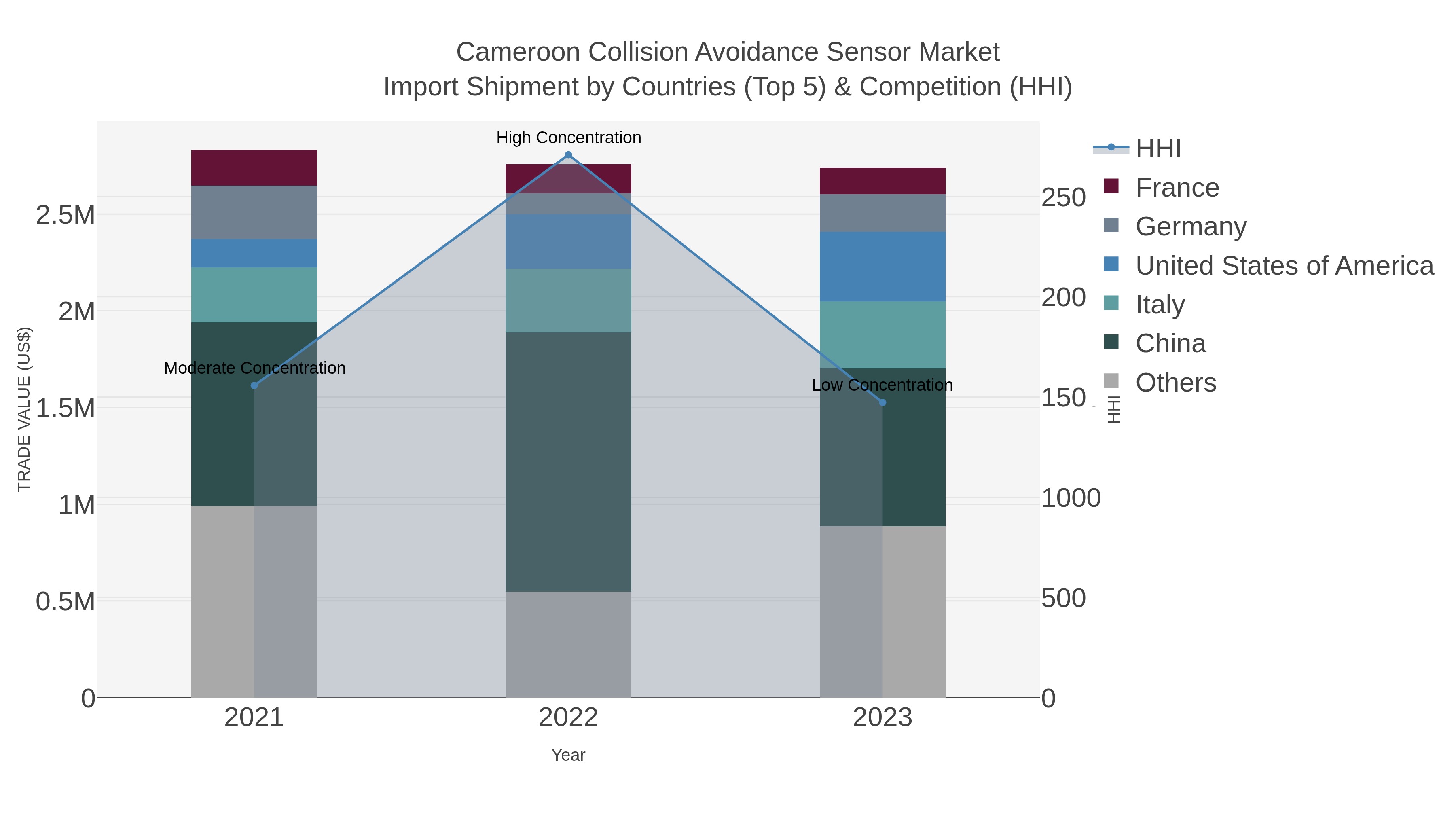Cameroon Collision Avoidance Sensor Market Import Shipment by Countries (Top 5) & Competition (HHI)