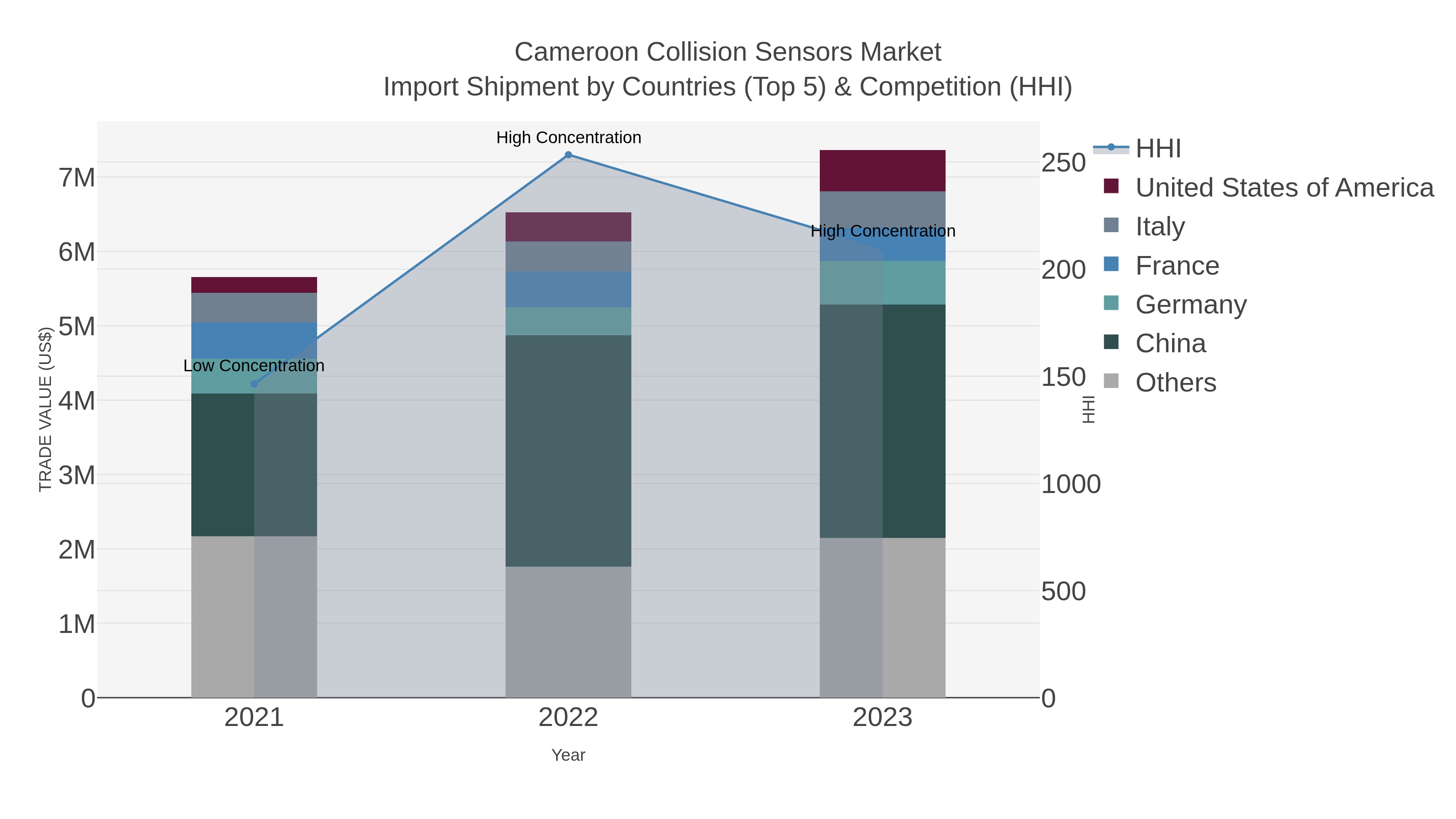Cameroon Collision Sensors Market Import Shipment by Countries (Top 5) & Competition (HHI)