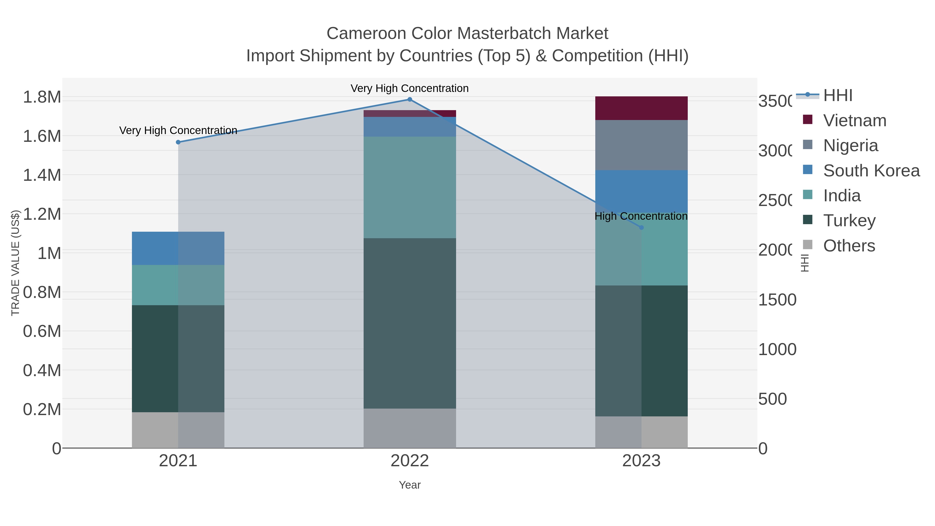 Cameroon Color Masterbatch Market Import Shipment by Countries (Top 5) & Competition (HHI)