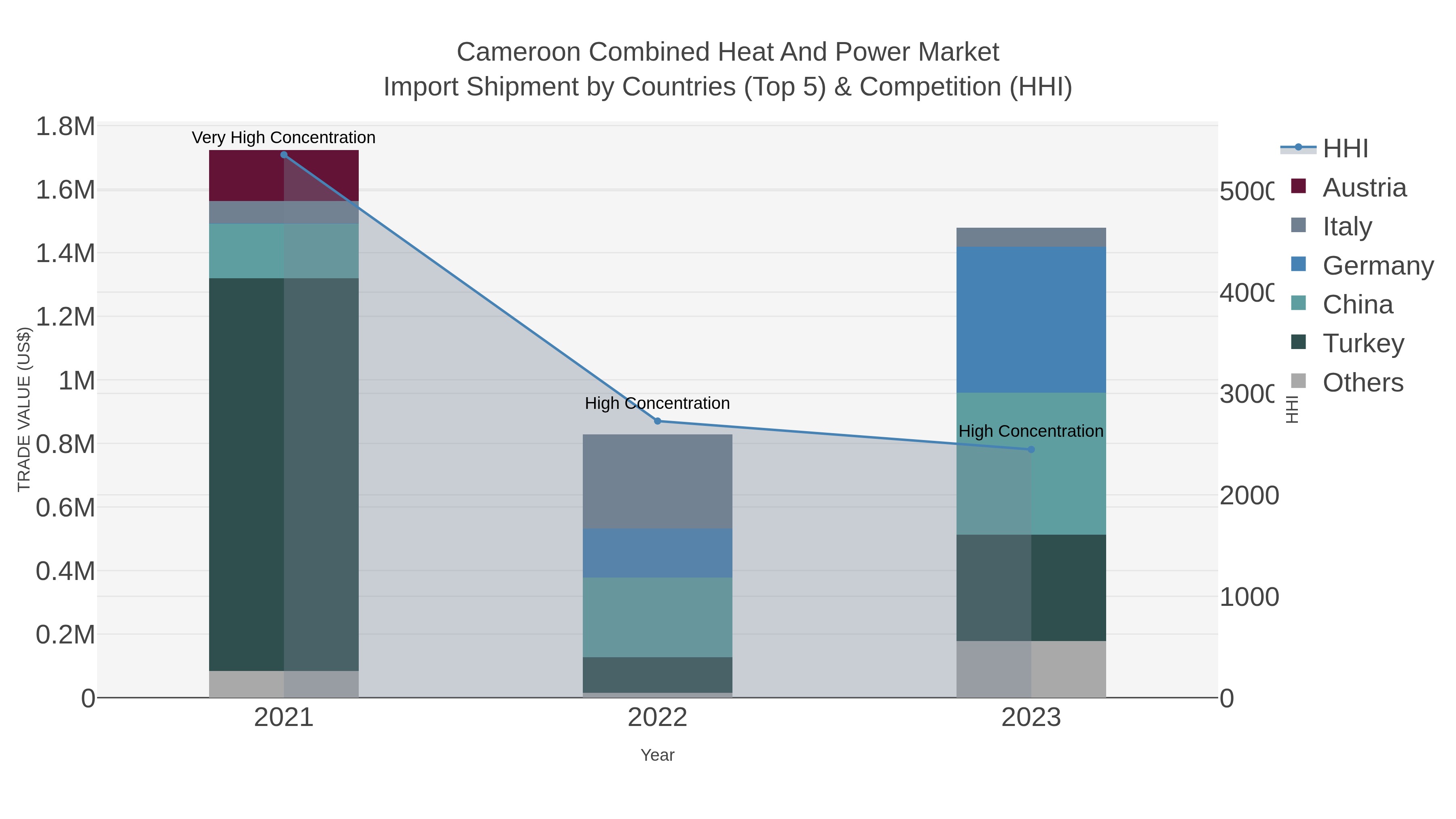 Cameroon Combined Heat And Power Market Import Shipment by Countries (Top 5) & Competition (HHI)