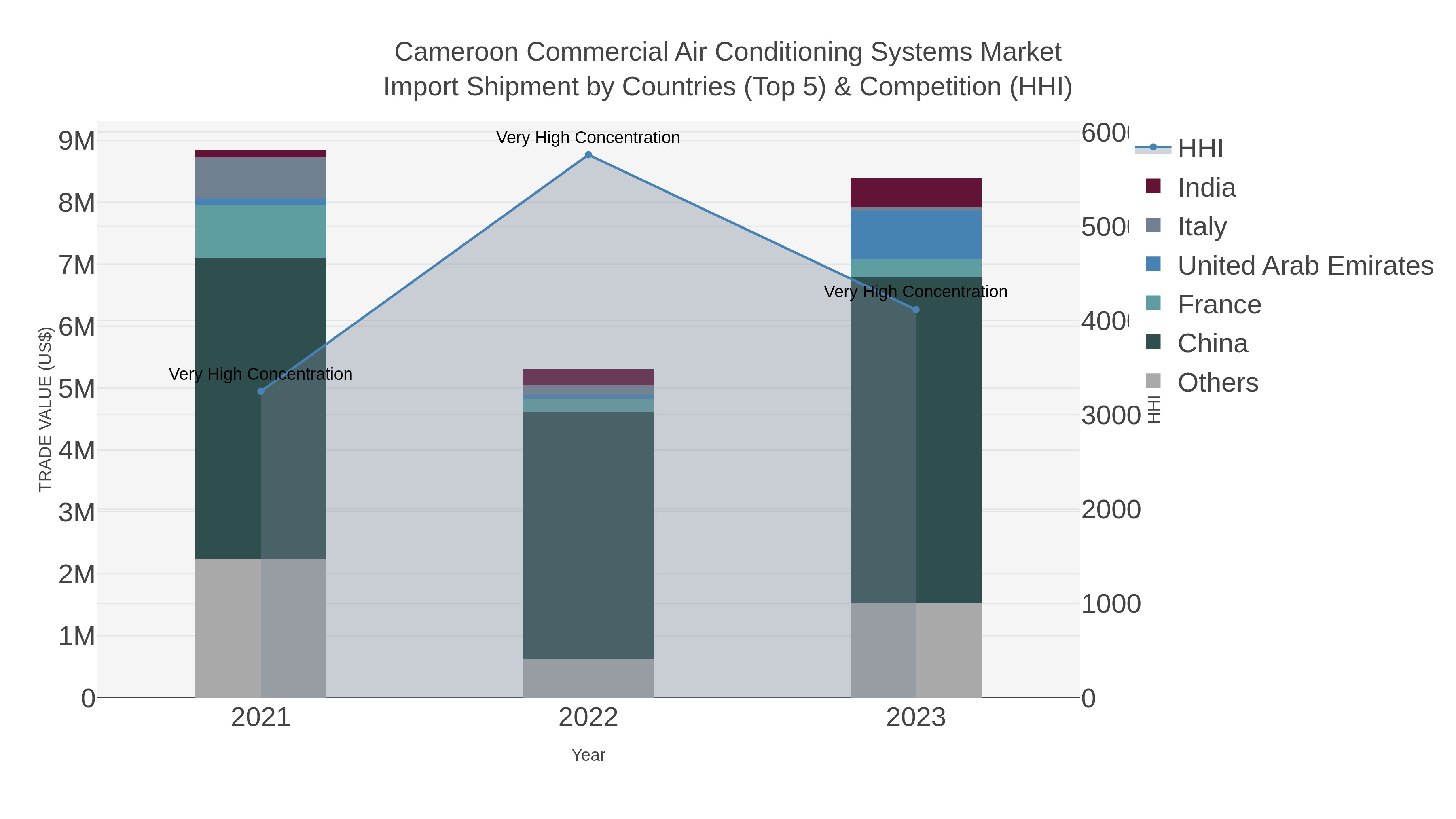 Cameroon Commercial Air Conditioning Systems Market Import Shipment by Countries (Top 5) & Competition (HHI)