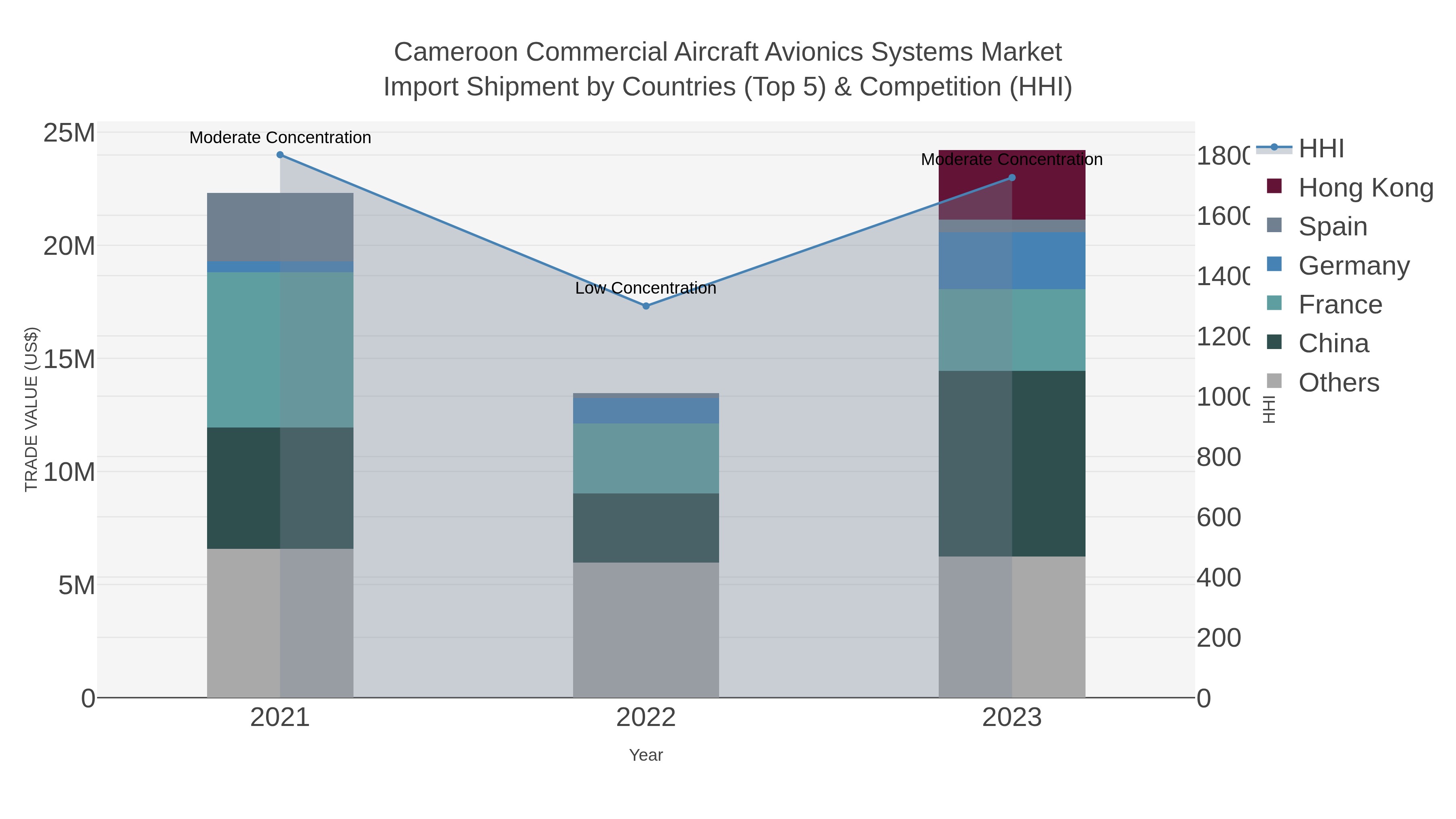 Cameroon Commercial Aircraft Avionics Systems Market Import Shipment by Countries (Top 5) & Competition (HHI)
