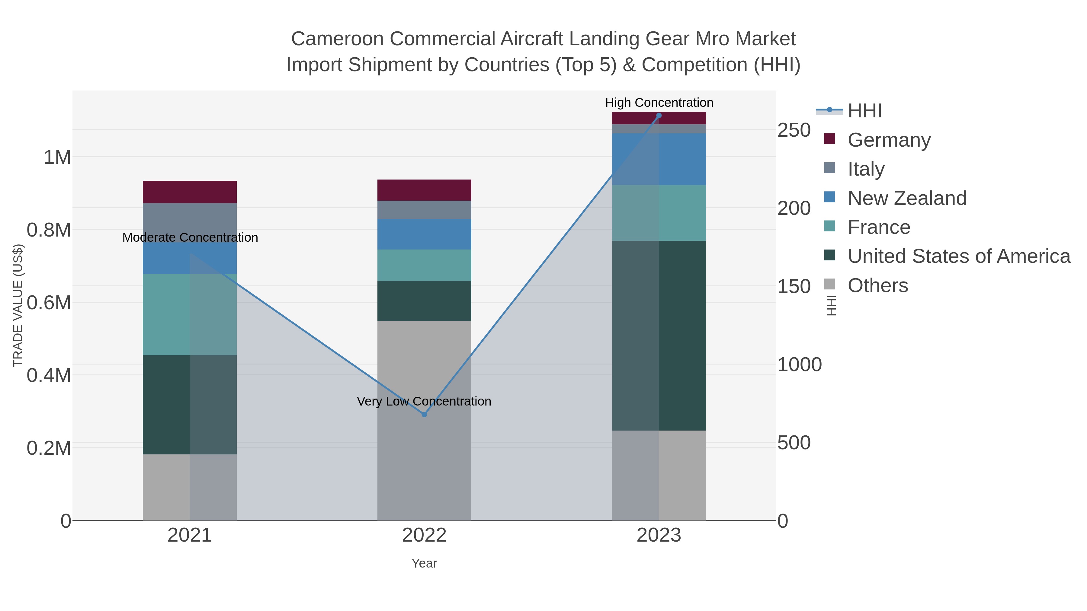 Cameroon Commercial Aircraft Landing Gear Mro Market Import Shipment by Countries (Top 5) & Competition (HHI)