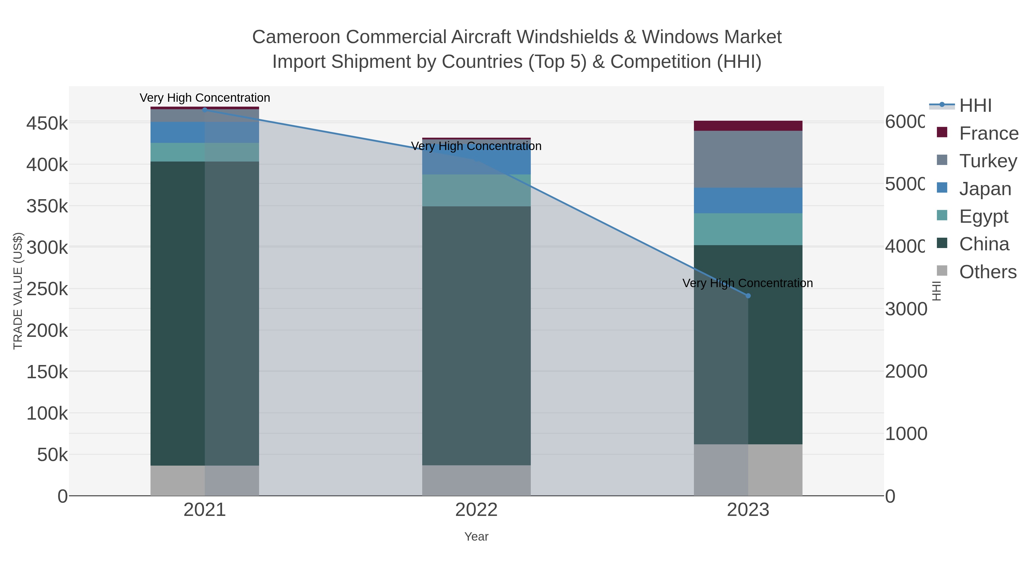 Cameroon Commercial Aircraft Windshields & Windows Market Import Shipment by Countries (Top 5) & Competition (HHI)