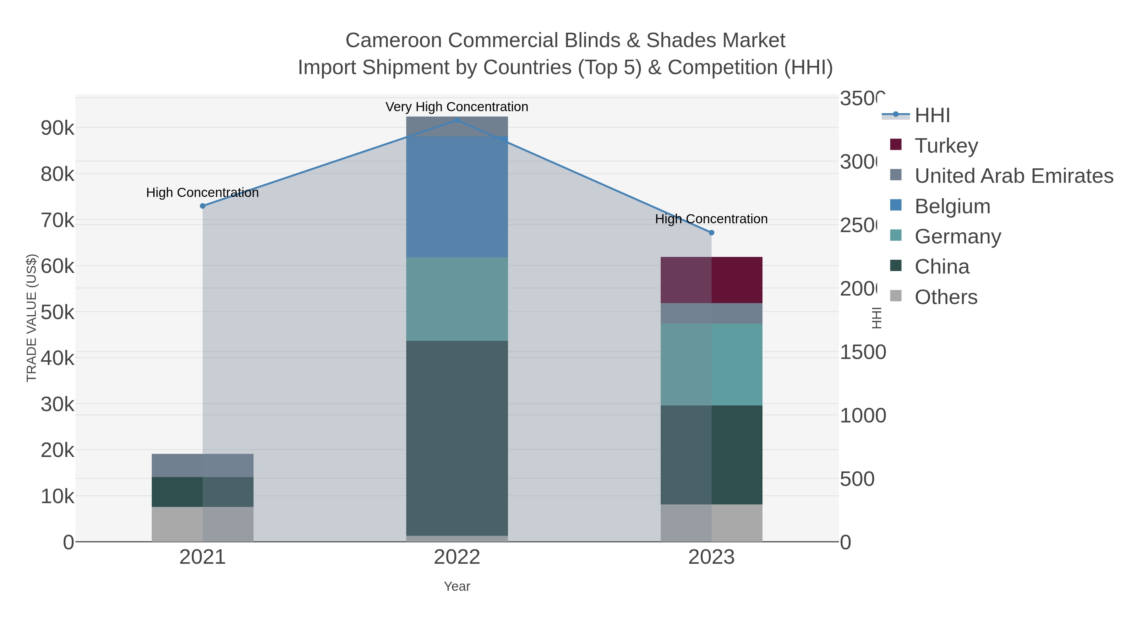 Cameroon Commercial Blinds & Shades Market Import Shipment by Countries (Top 5) & Competition (HHI)