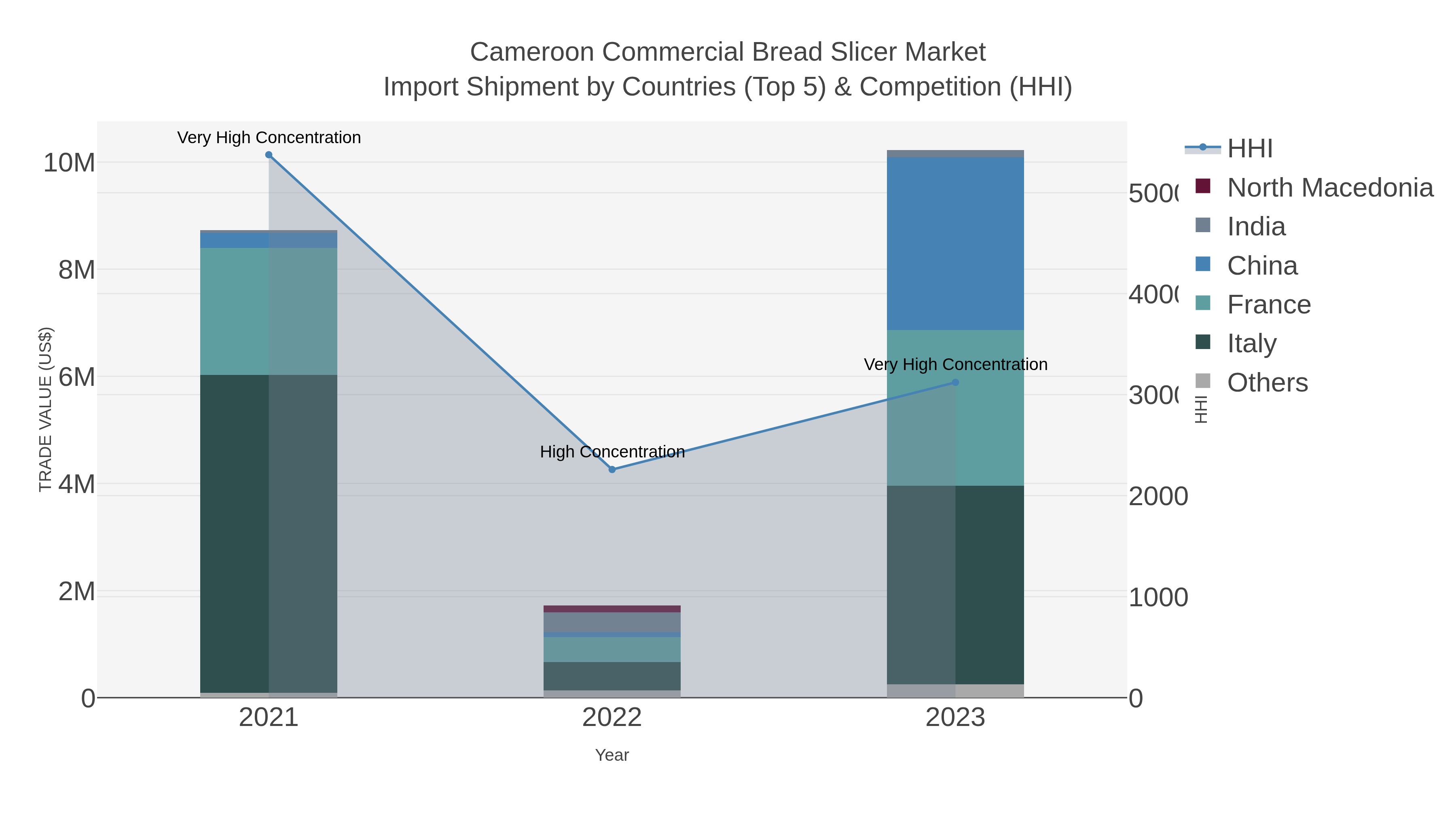 Cameroon Commercial Bread Slicer Market Import Shipment by Countries (Top 5) & Competition (HHI)