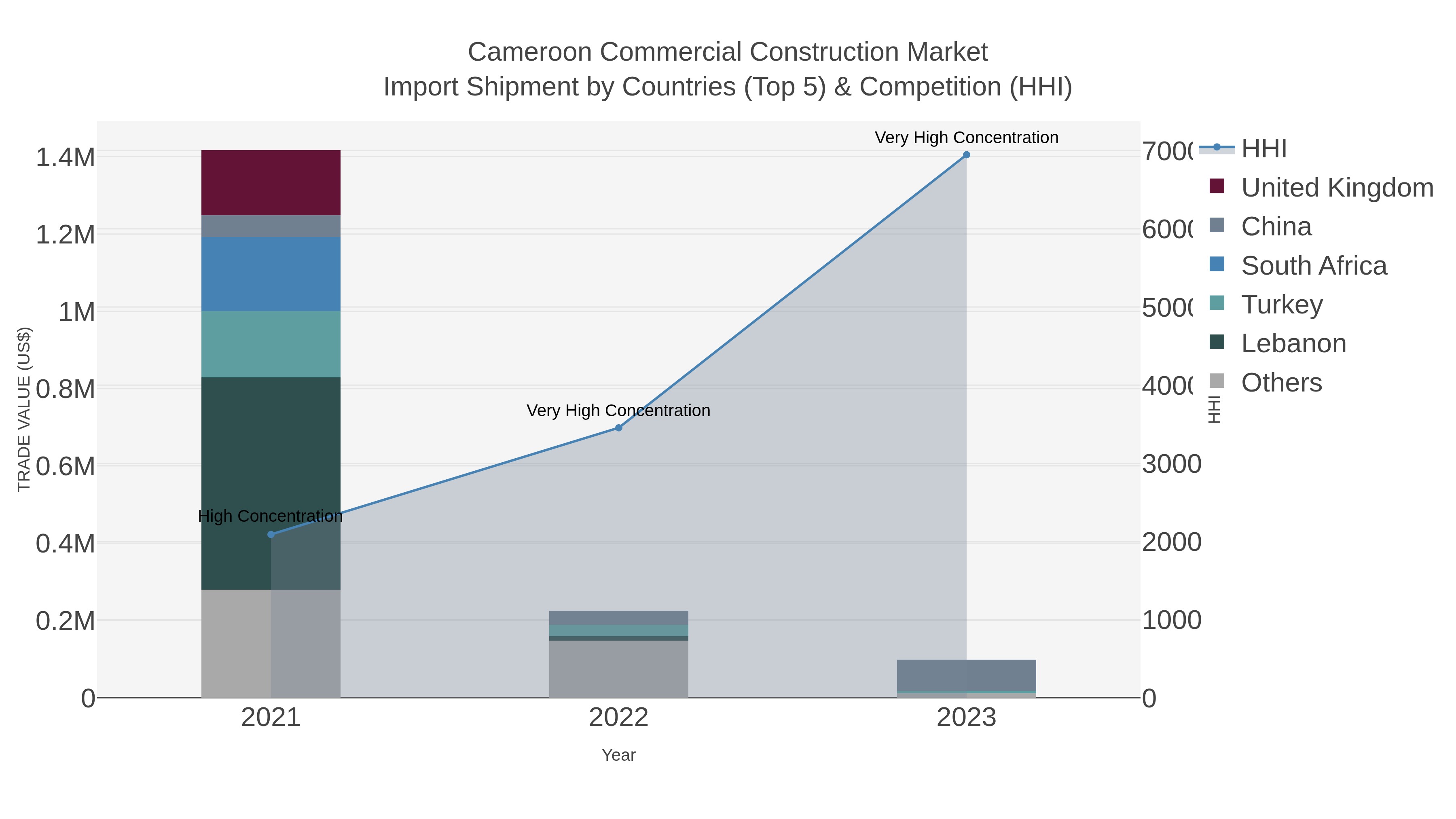 Cameroon Commercial Construction Market Import Shipment by Countries (Top 5) & Competition (HHI)