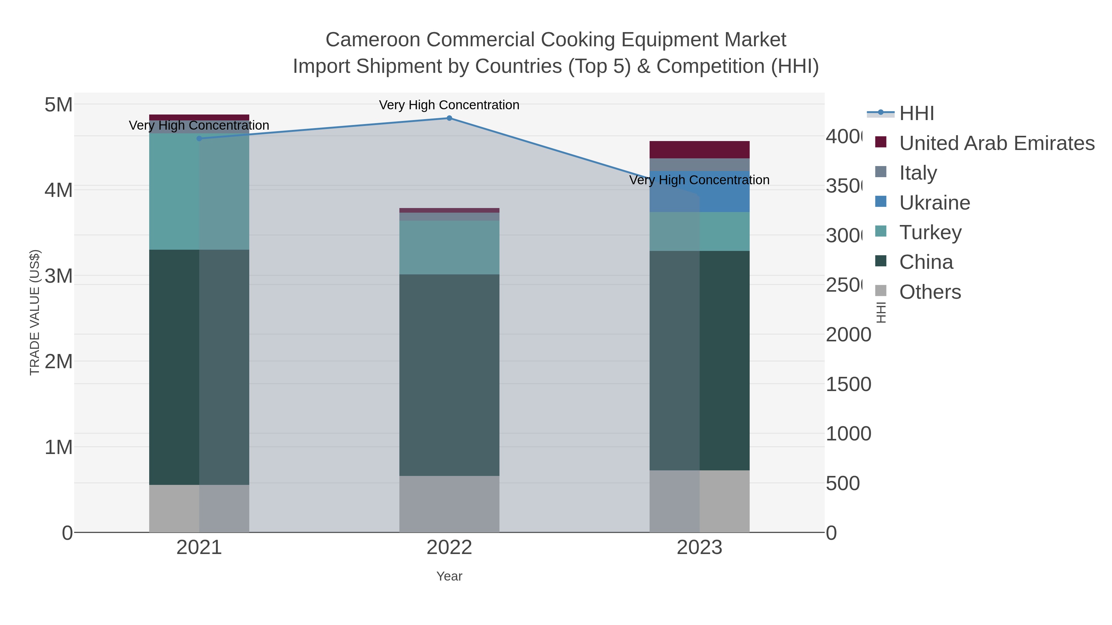Cameroon Commercial Cooking Equipment Market Import Shipment by Countries (Top 5) & Competition (HHI)