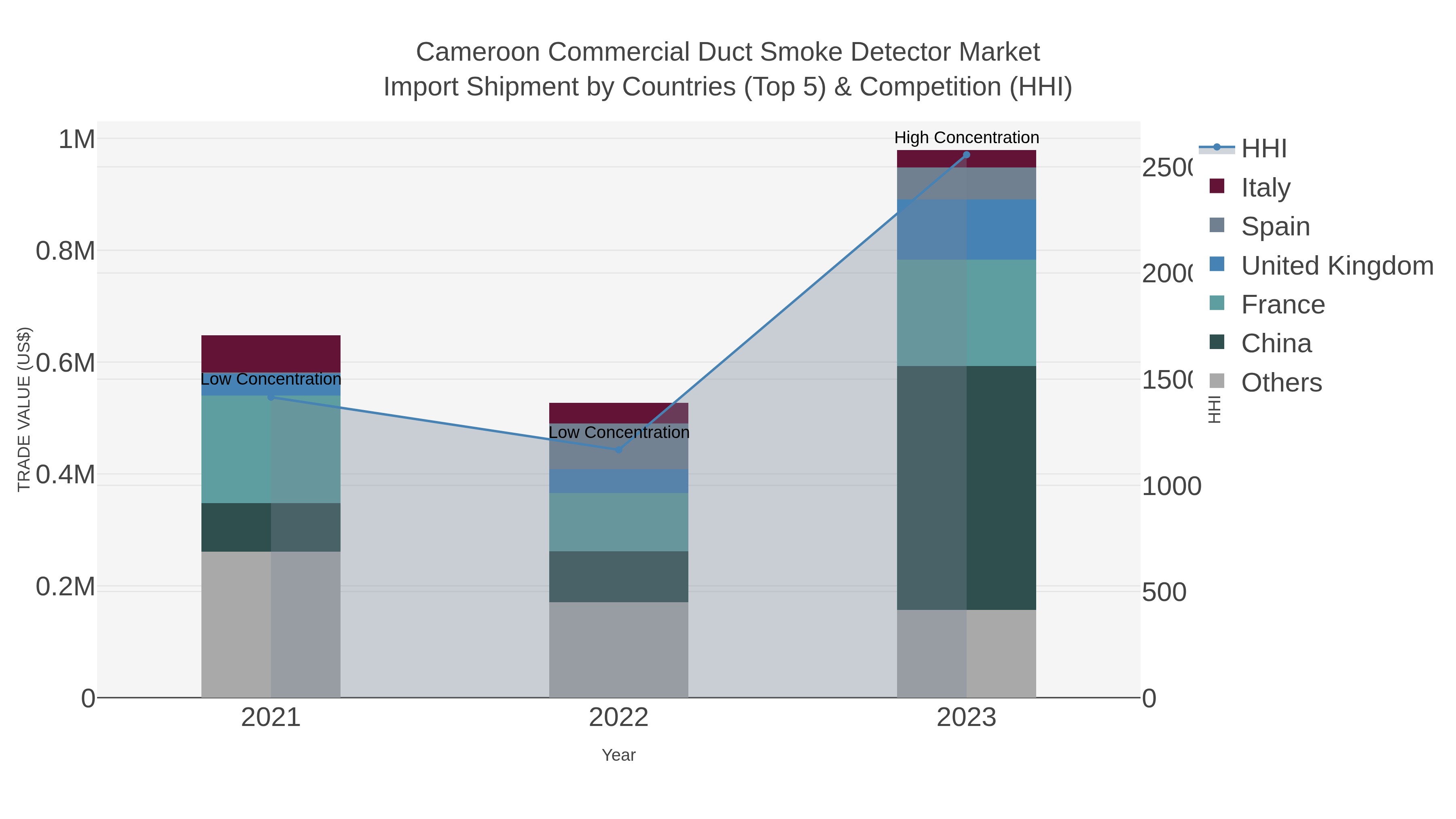Cameroon Commercial Duct Smoke Detector Market Import Shipment by Countries (Top 5) & Competition (HHI)