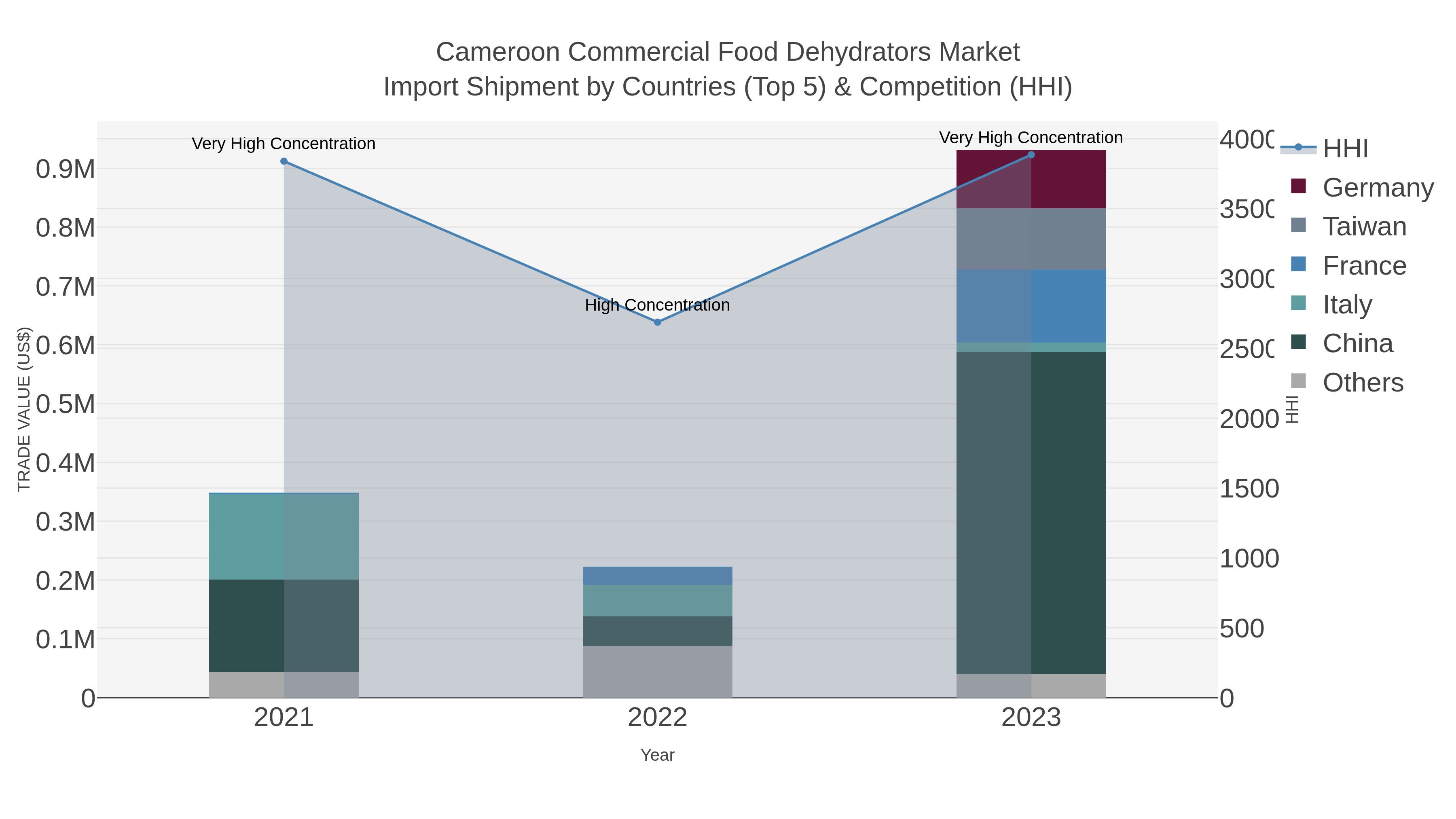 Cameroon Commercial Food Dehydrators Market Import Shipment by Countries (Top 5) & Competition (HHI)