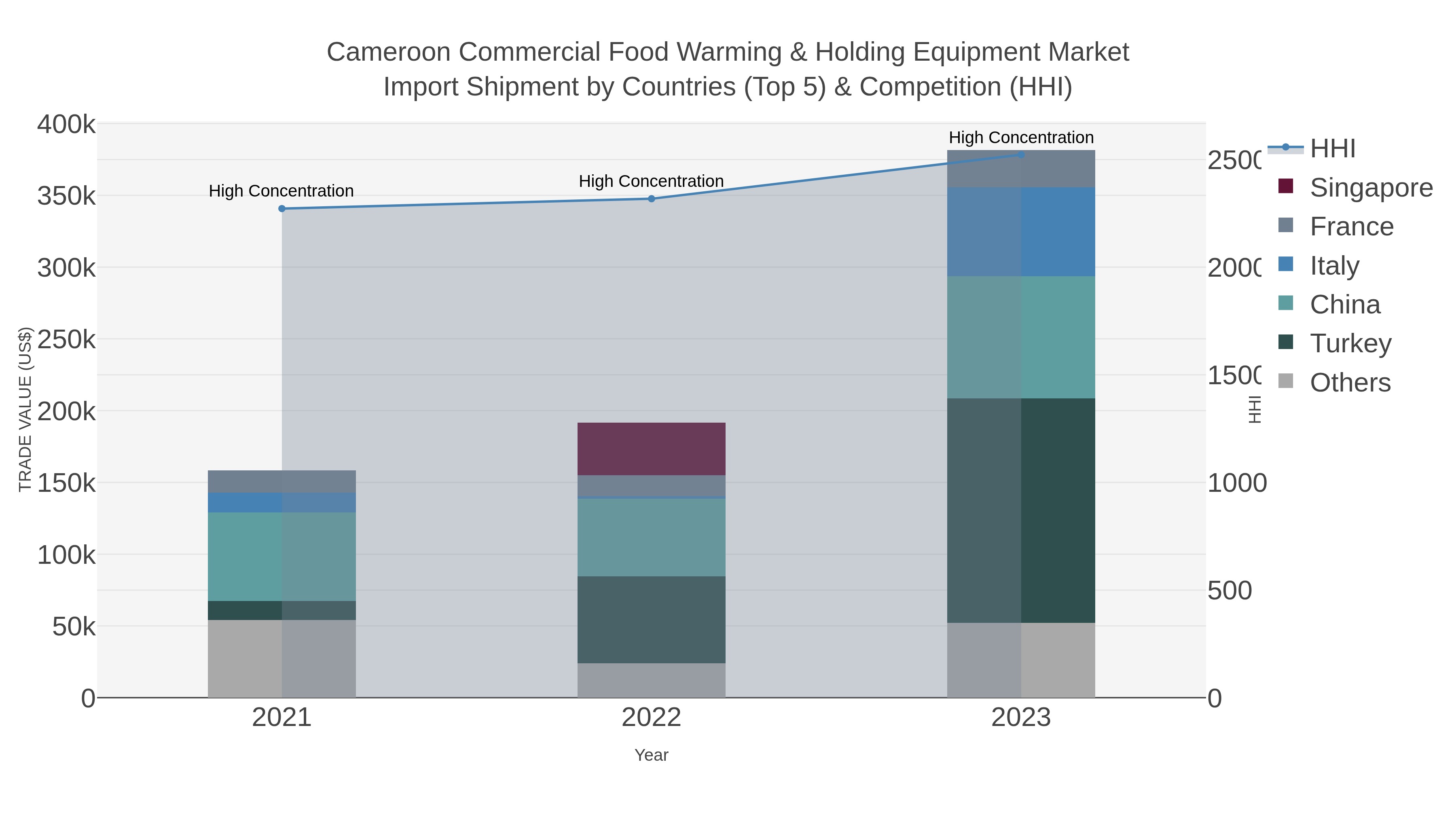 Cameroon Commercial Food Warming & Holding Equipment Market Import Shipment by Countries (Top 5) & Competition (HHI)