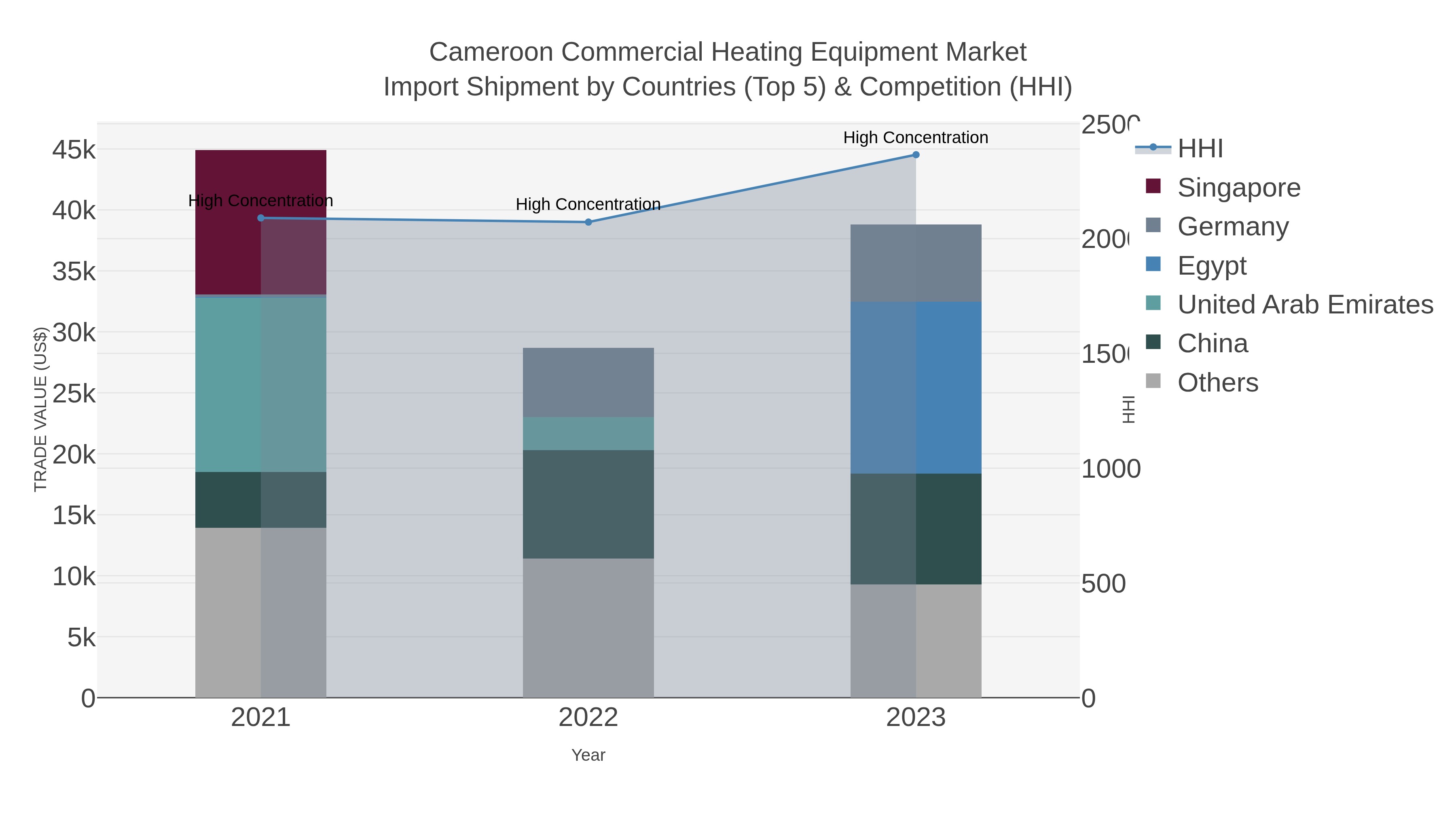 Cameroon Commercial Heating Equipment Market Import Shipment by Countries (Top 5) & Competition (HHI)