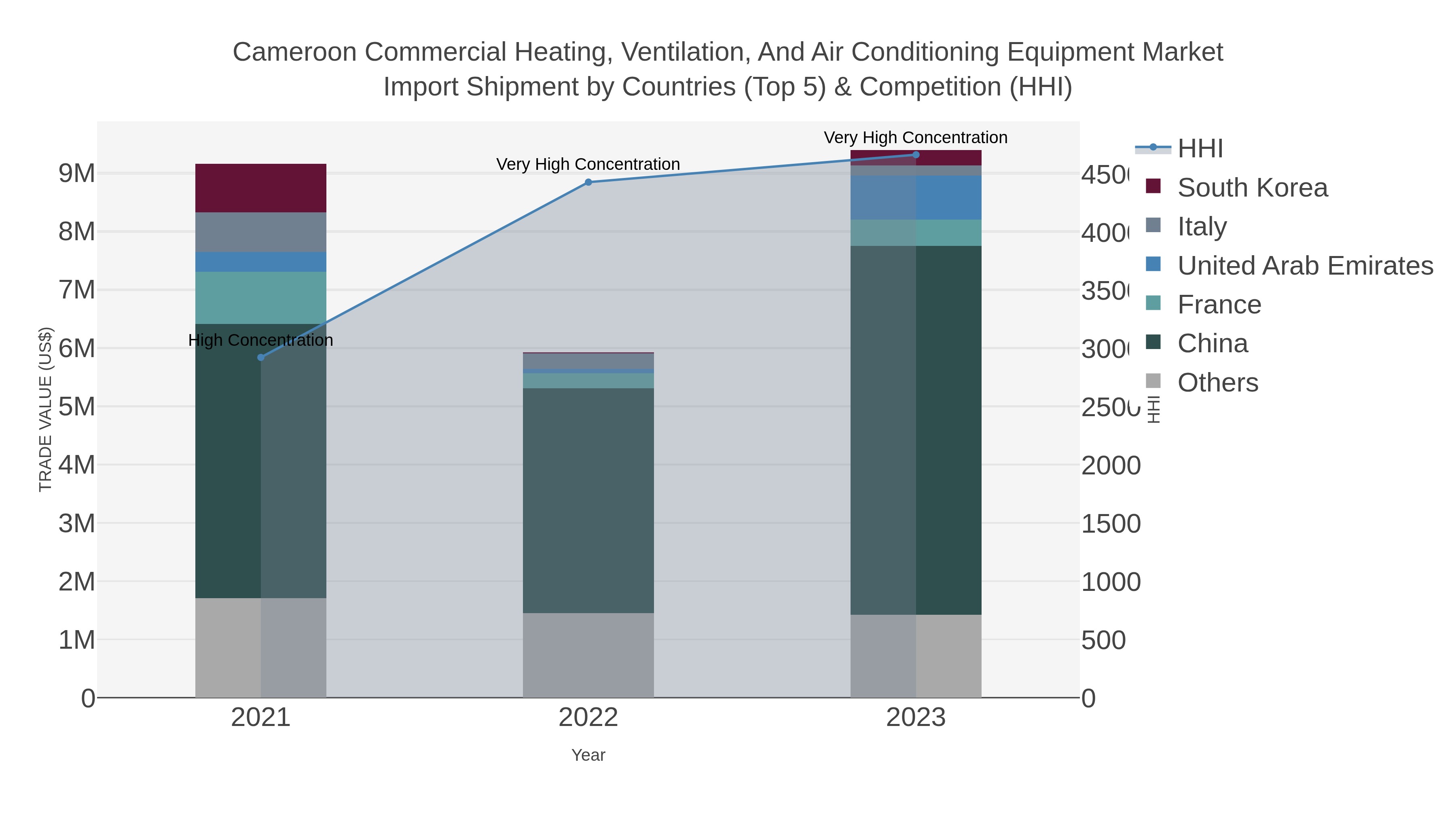 Cameroon Commercial Heating, Ventilation, And Air Conditioning Equipment Market Import Shipment by Countries (Top 5) & Competition (HHI)