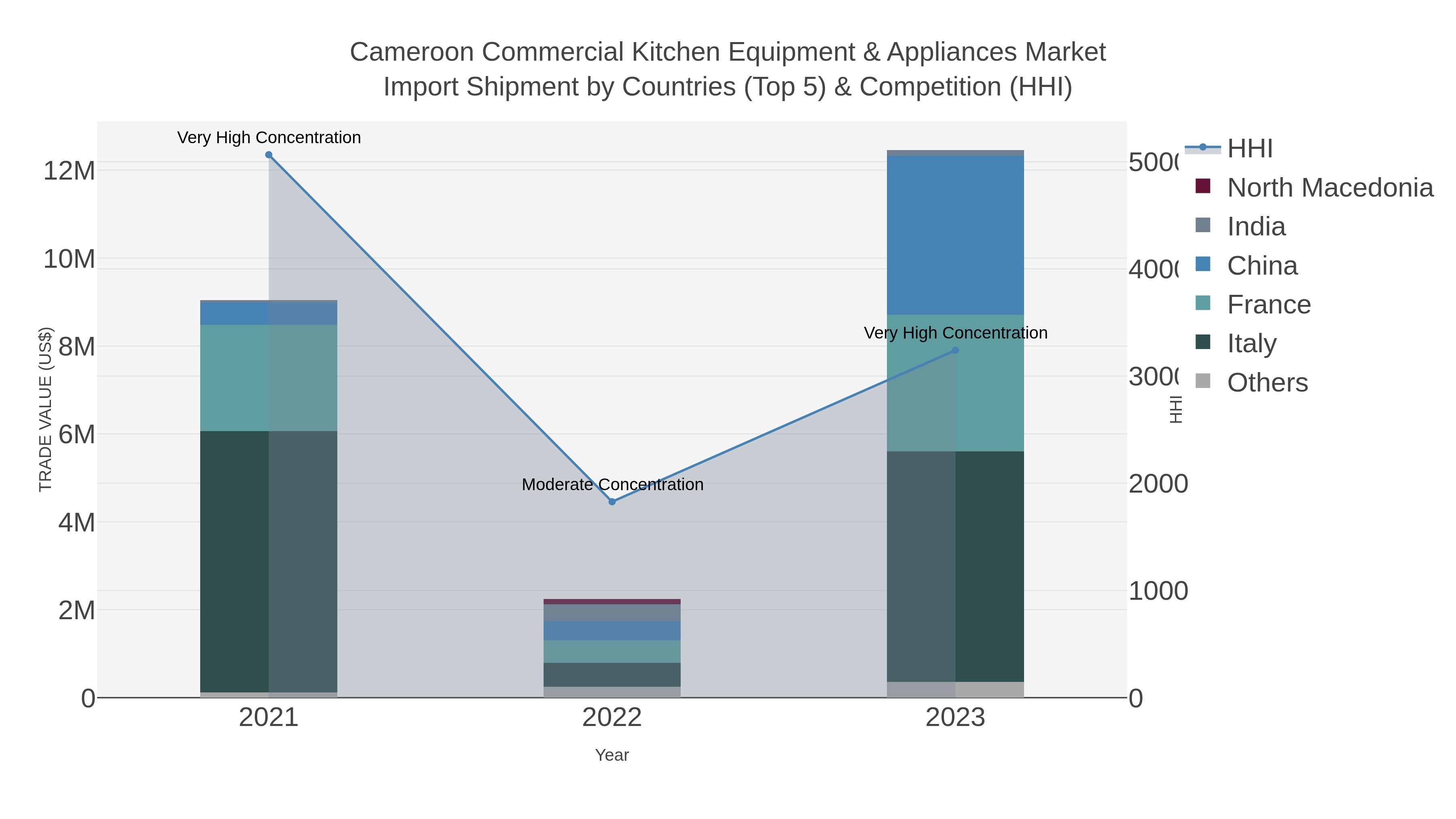 Cameroon Commercial Kitchen Equipment & Appliances Market Import Shipment by Countries (Top 5) & Competition (HHI)